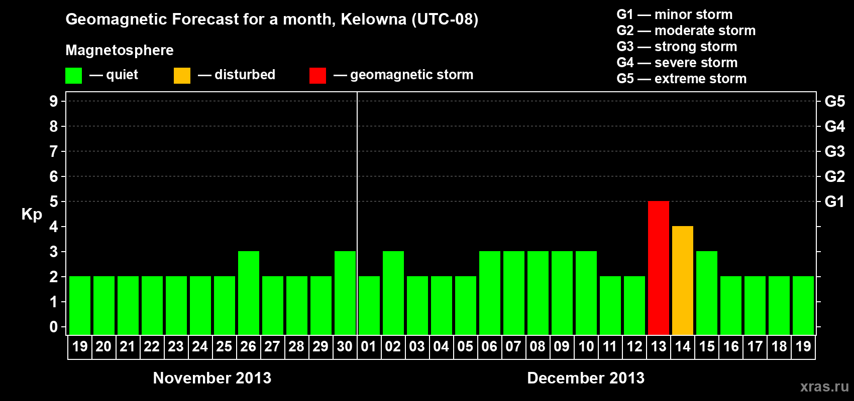 Forecast of the daily maximal value of geomagnetic index Kp for <b>1 month</b> (31 days) <b>from Nov 19, 2013 to Dec 19, 2013</b>