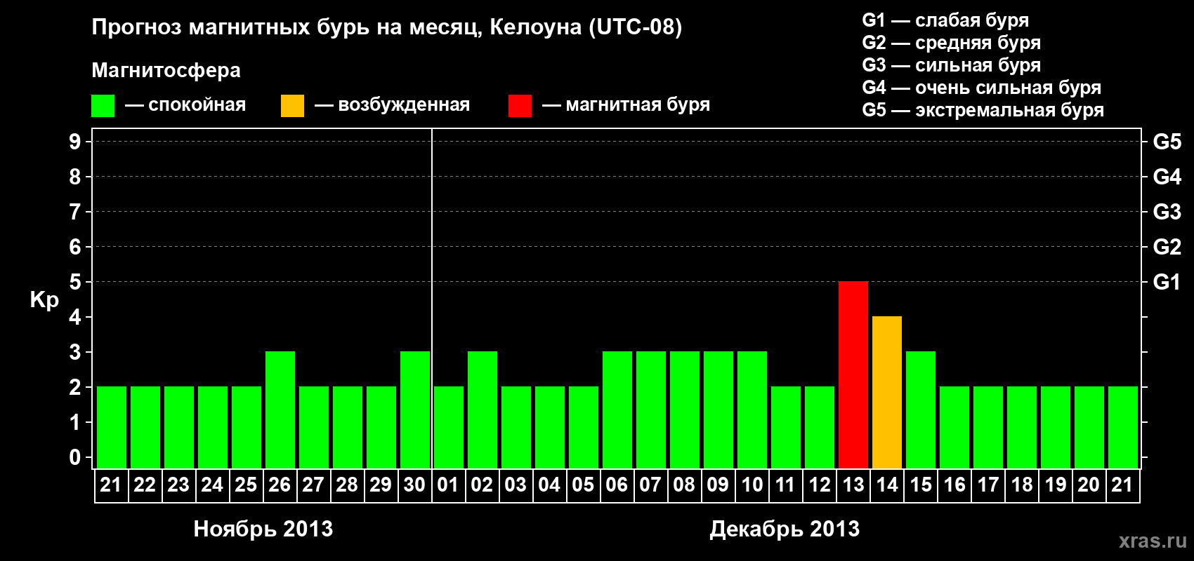 Прогноз максимального суточного геомагнитного индекса Kp на <b>1 месяц</b> (31 день) <b>с 21 ноября по 21 декабря 2013 г</b>