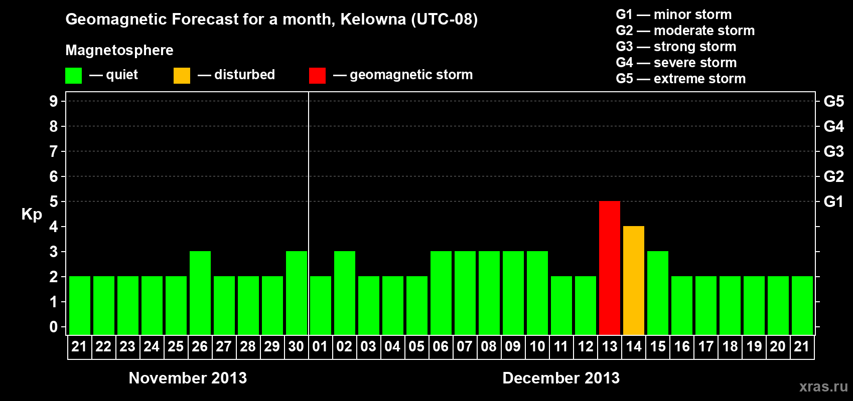 Forecast of the daily maximal value of geomagnetic index Kp for <b>1 month</b> (31 days) <b>from Nov 21, 2013 to Dec 21, 2013</b>