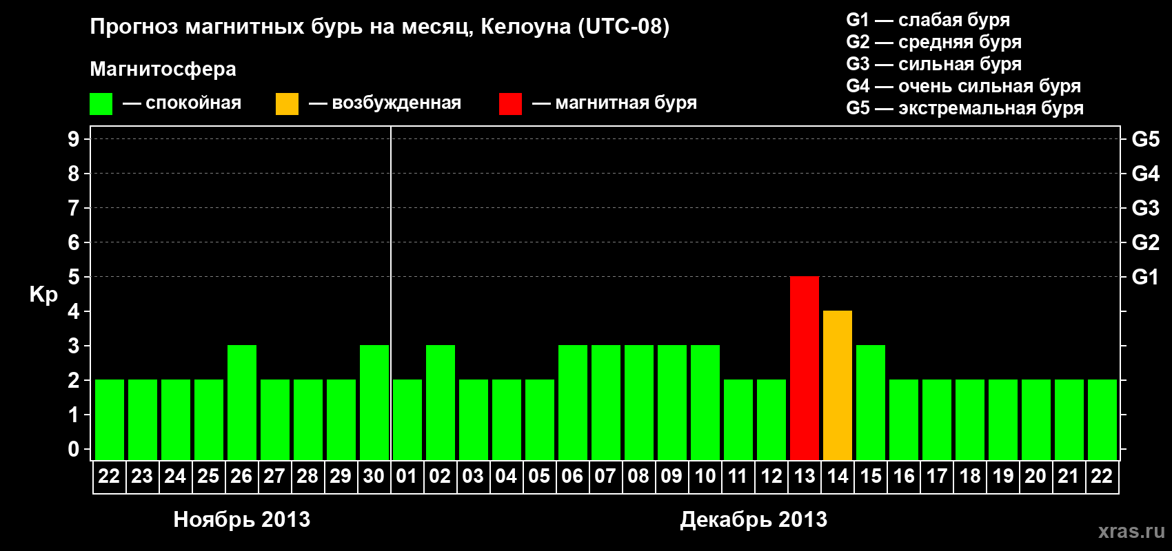 Прогноз максимального суточного геомагнитного индекса Kp на <b>1 месяц</b> (31 день) <b>с 22 ноября по 22 декабря 2013 г</b>