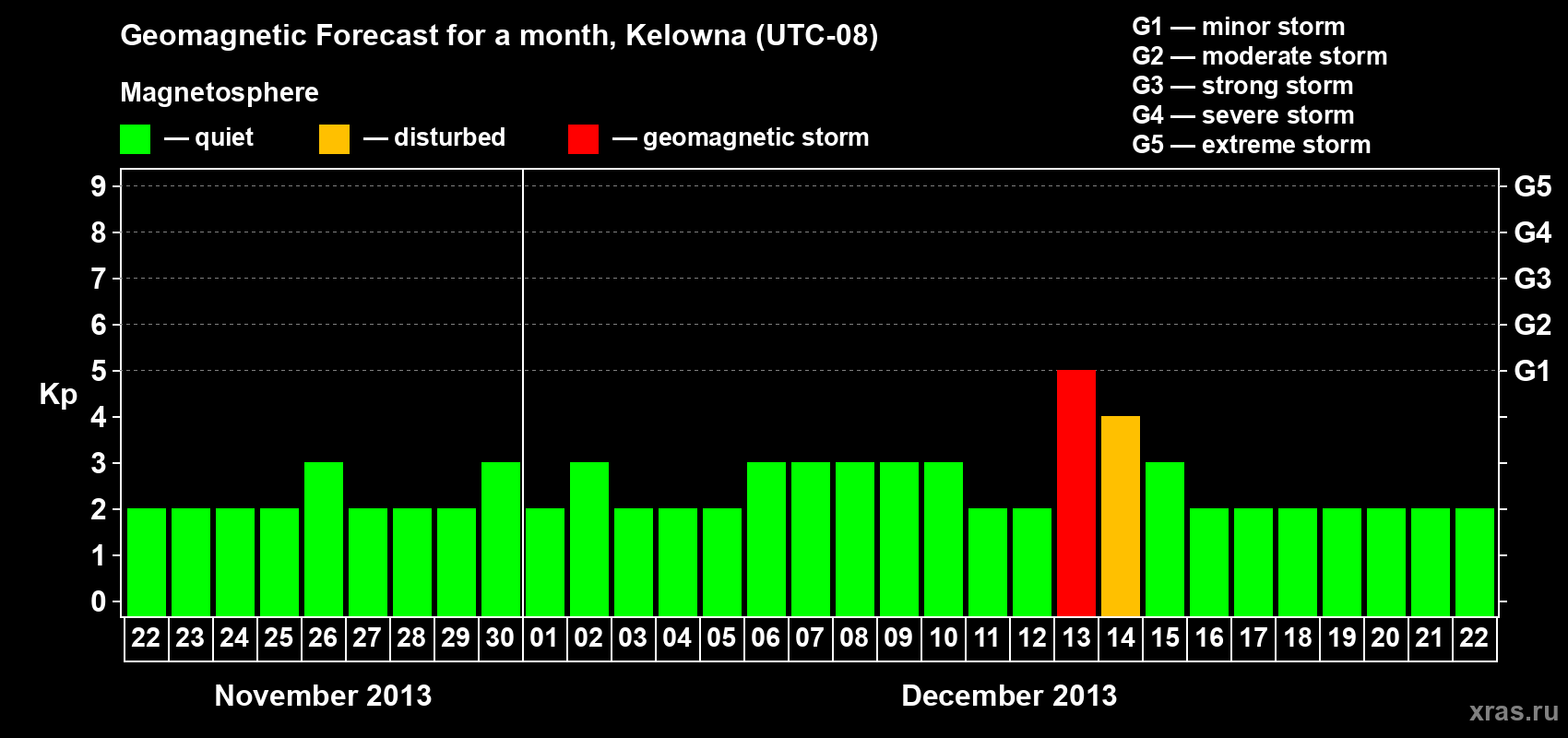 Forecast of the daily maximal value of geomagnetic index Kp for <b>1 month</b> (31 days) <b>from Nov 22, 2013 to Dec 22, 2013</b>