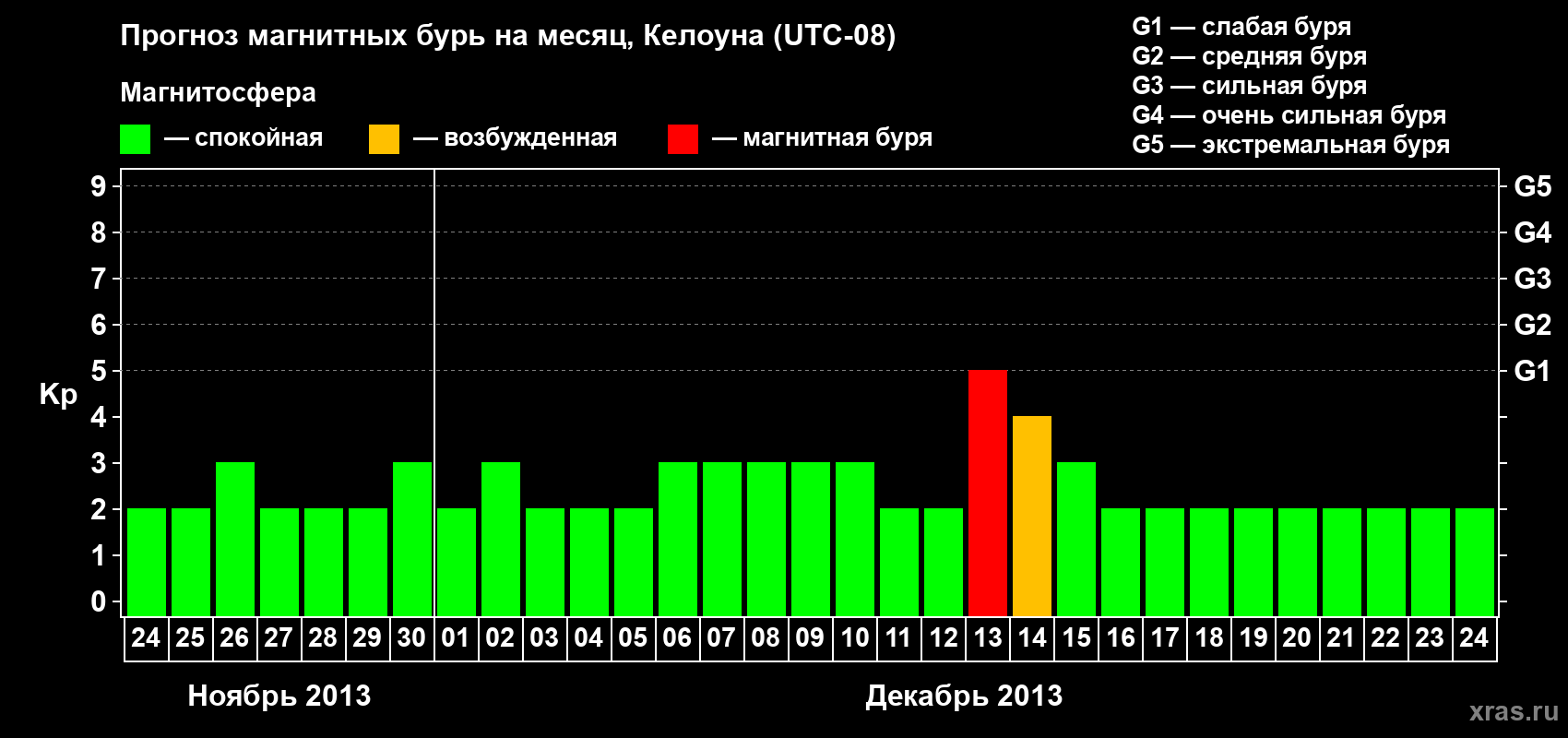 Прогноз максимального суточного геомагнитного индекса Kp на <b>1 месяц</b> (31 день) <b>с 24 ноября по 24 декабря 2013 г</b>