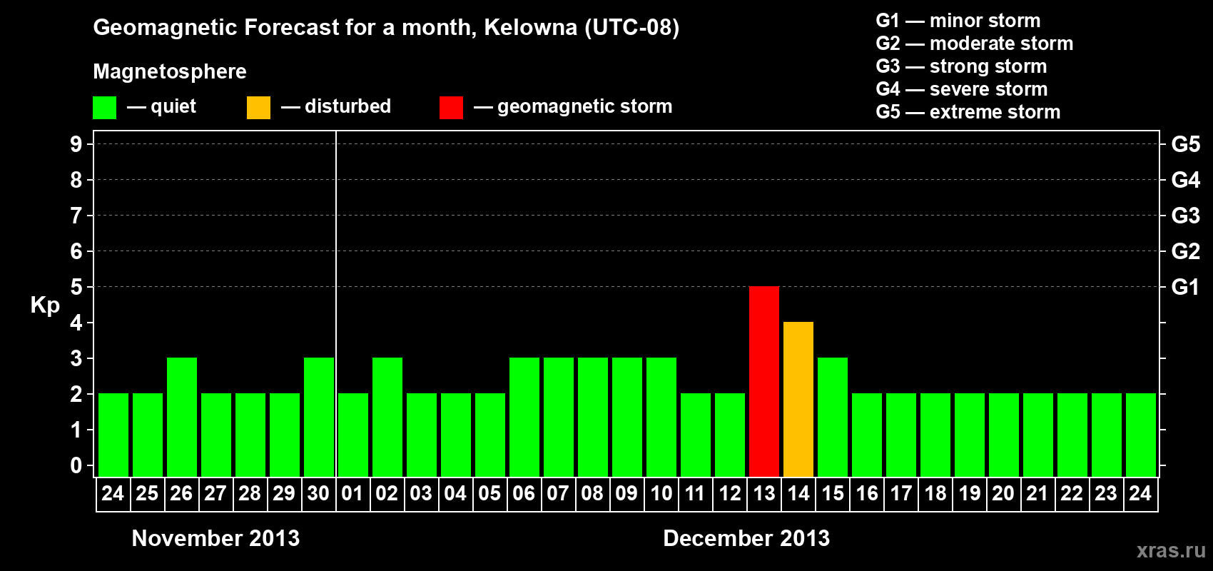 Forecast of the daily maximal value of geomagnetic index Kp for <b>1 month</b> (31 days) <b>from Nov 24, 2013 to Dec 24, 2013</b>