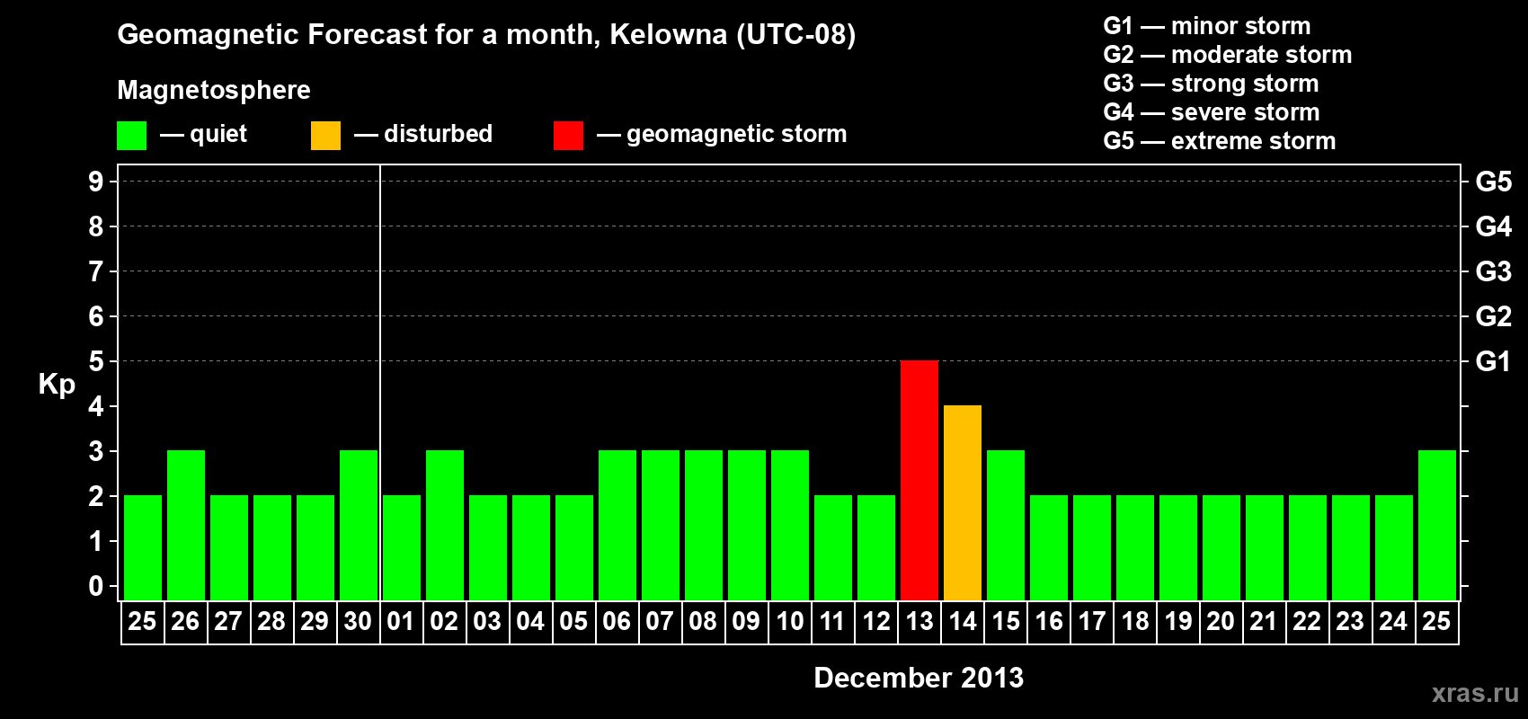 Forecast of the daily maximal value of geomagnetic index Kp for <b>1 month</b> (31 days) <b>from Nov 25, 2013 to Dec 25, 2013</b>