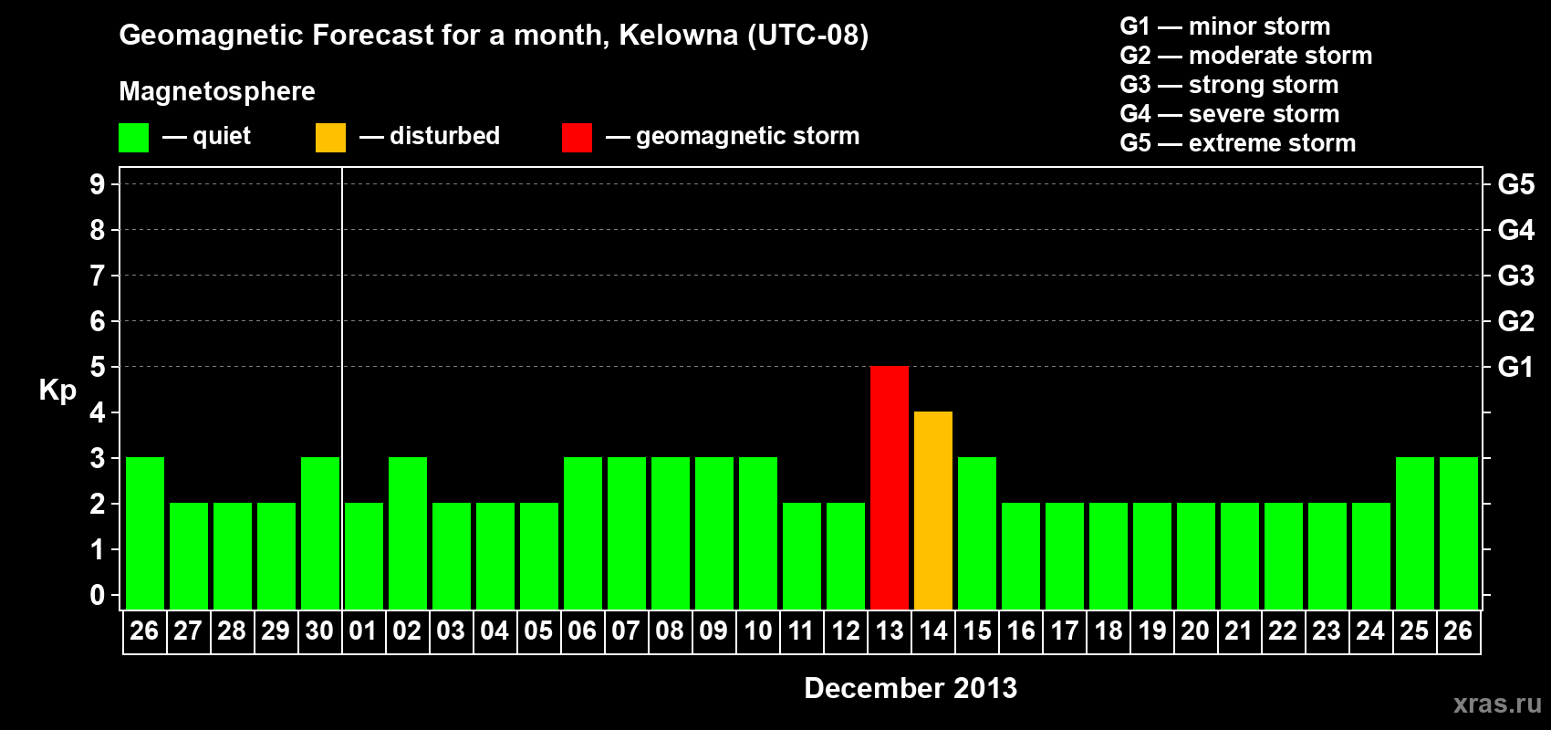 Forecast of the daily maximal value of geomagnetic index Kp for <b>1 month</b> (31 days) <b>from Nov 26, 2013 to Dec 26, 2013</b>