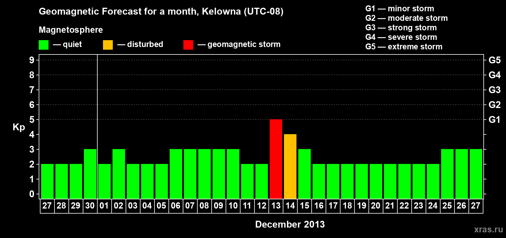 Forecast of the daily maximal value of geomagnetic index Kp for <b>1 month</b> (31 days) <b>from Nov 27, 2013 to Dec 27, 2013</b>