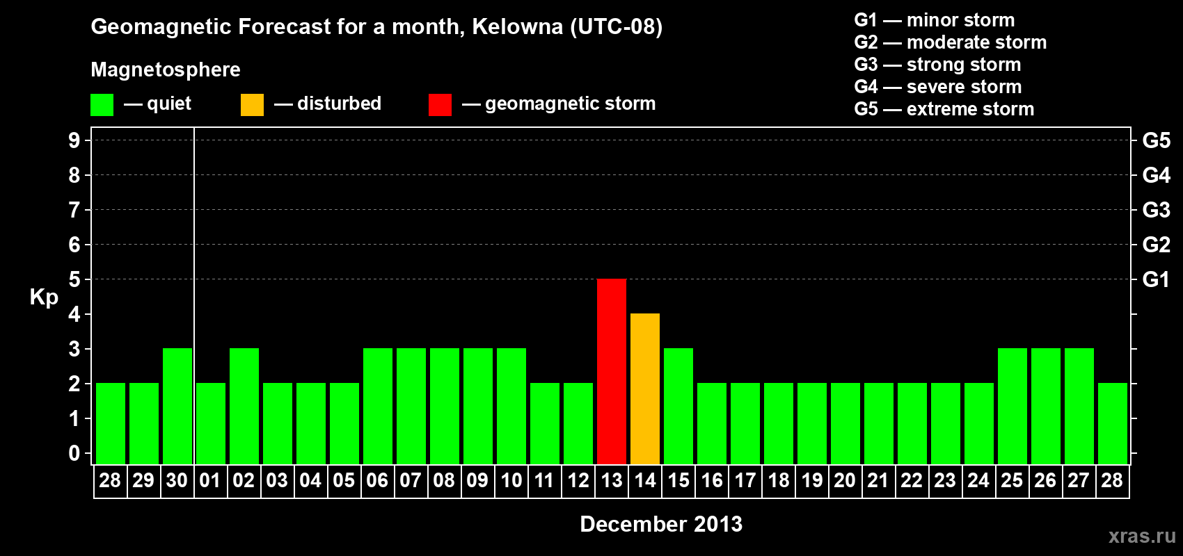 Forecast of the daily maximal value of geomagnetic index Kp for <b>1 month</b> (31 days) <b>from Nov 28, 2013 to Dec 28, 2013</b>