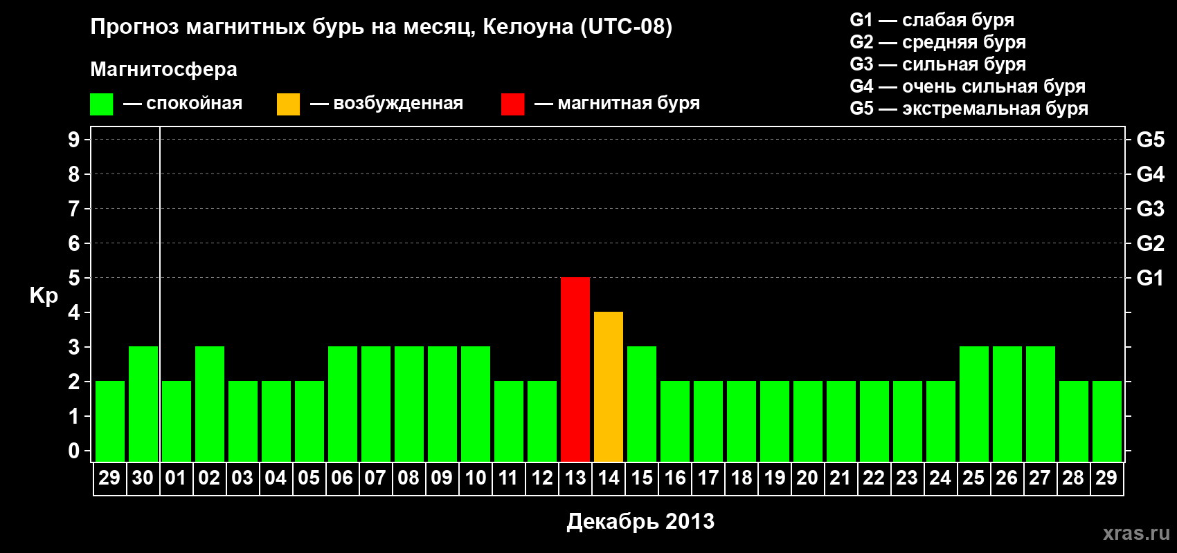 Прогноз максимального суточного геомагнитного индекса Kp на <b>1 месяц</b> (31 день) <b>с 29 ноября по 29 декабря 2013 г</b>