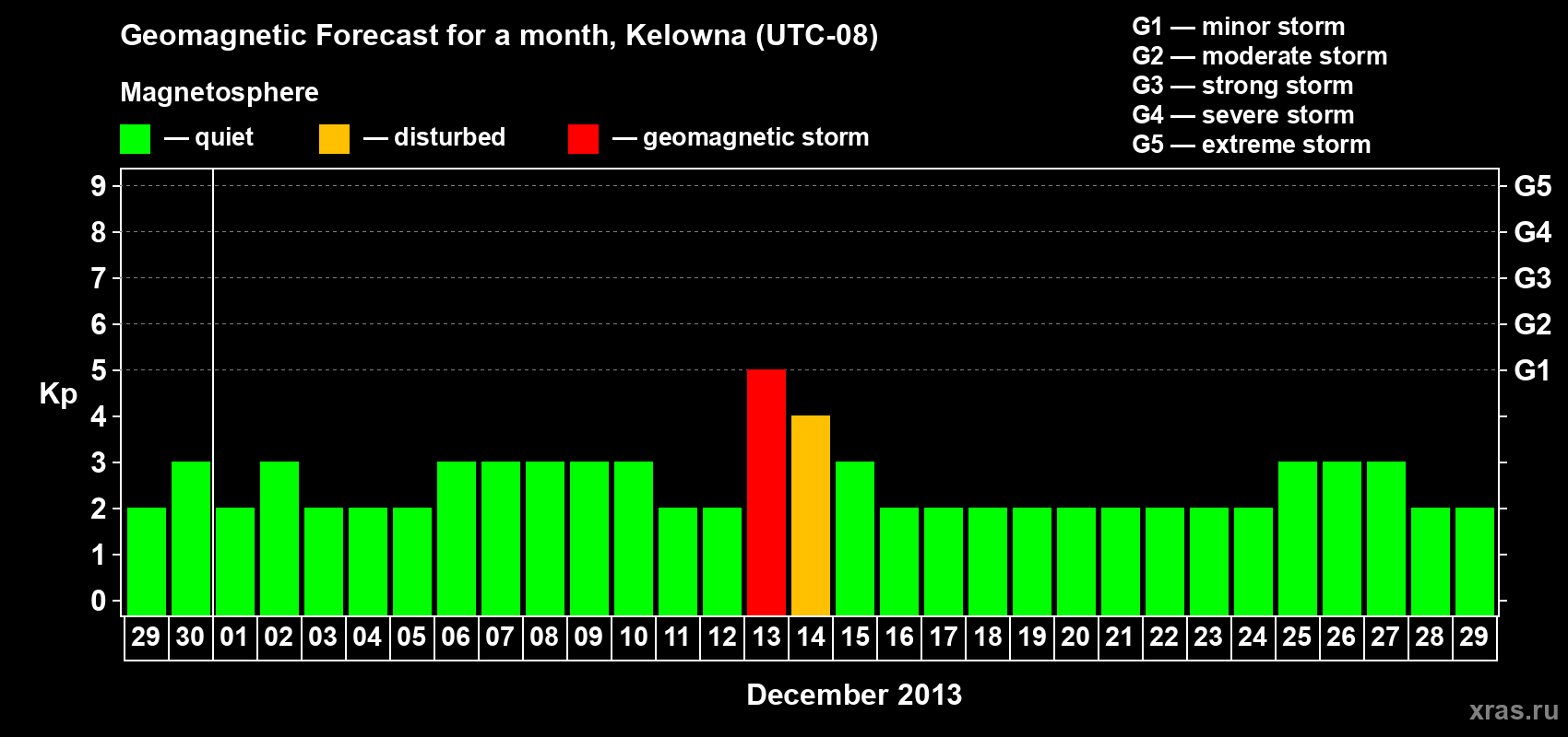 Forecast of the daily maximal value of geomagnetic index Kp for <b>1 month</b> (31 days) <b>from Nov 29, 2013 to Dec 29, 2013</b>