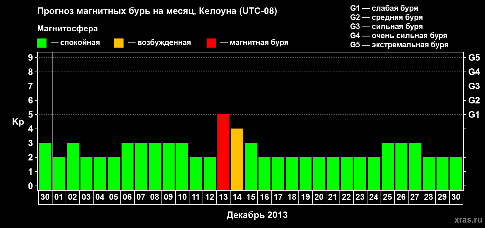 Прогноз максимального суточного геомагнитного индекса Kp на <b>1 месяц</b> (31 день) <b>с 30 ноября по 30 декабря 2013 г</b>
