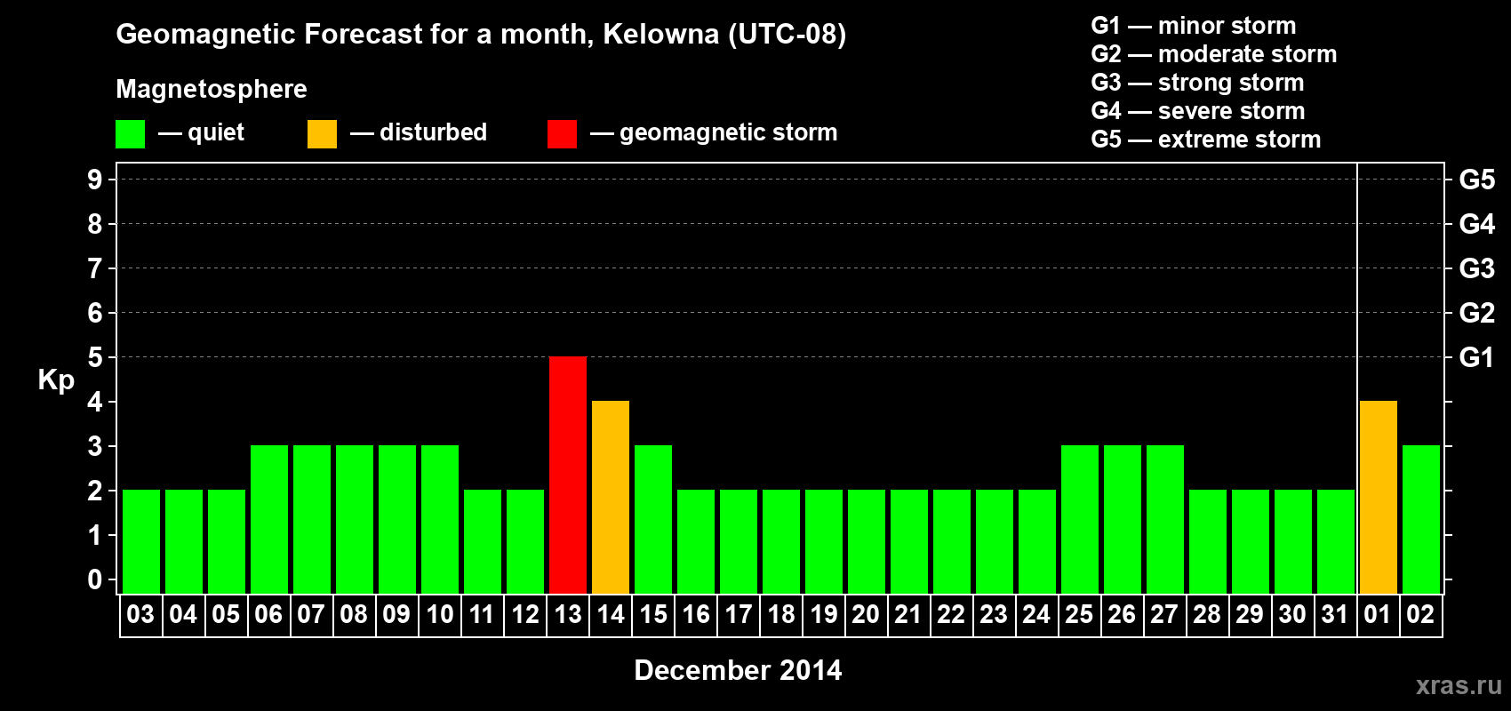 Forecast of the daily maximal value of geomagnetic index Kp for <b>1 month</b> (31 days) <b>from Dec 03, 2013 to Jan 02, 2014</b>