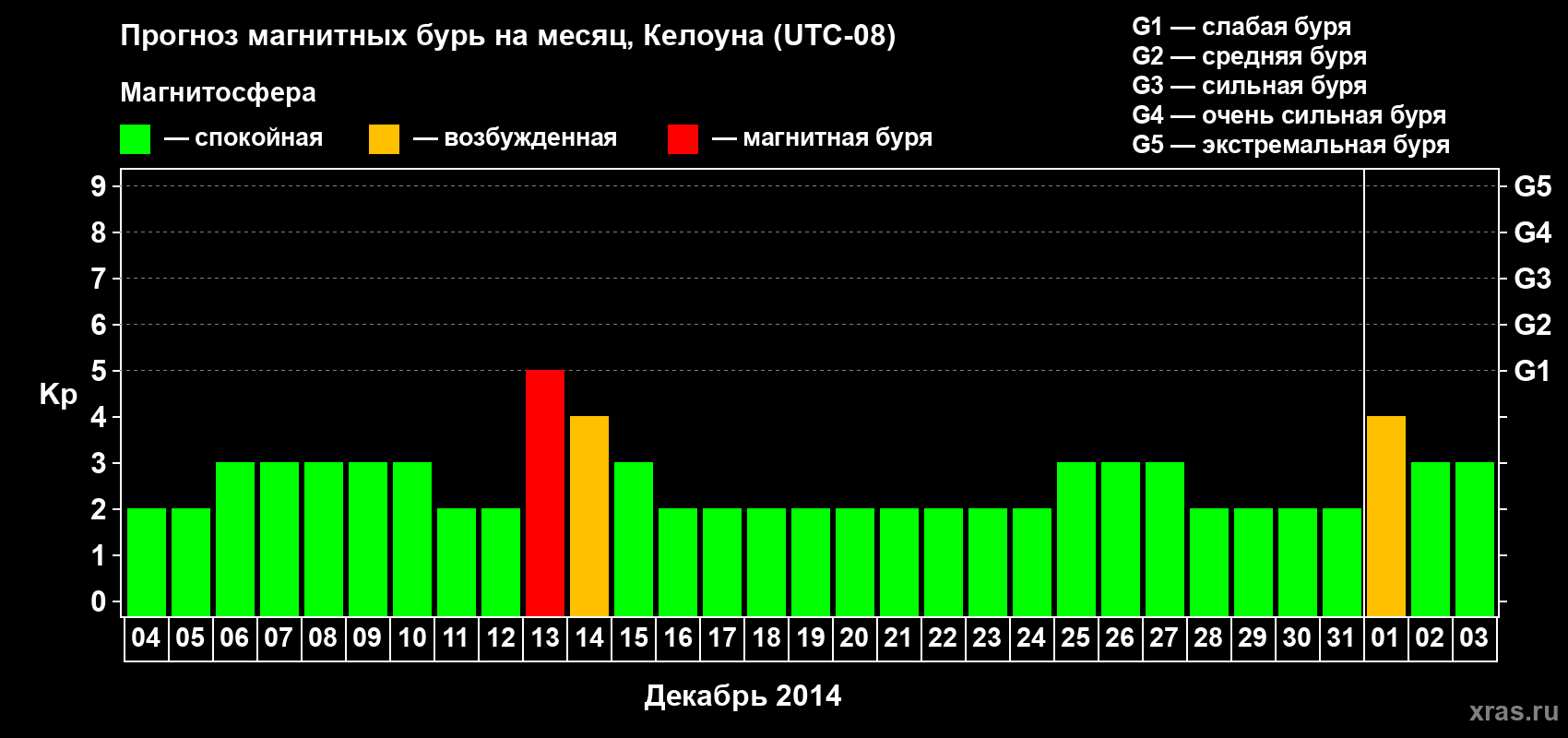 Прогноз максимального суточного геомагнитного индекса Kp на <b>1 месяц</b> (31 день) <b>с 04 декабря 2013 г по 03 января 2014 г</b>
