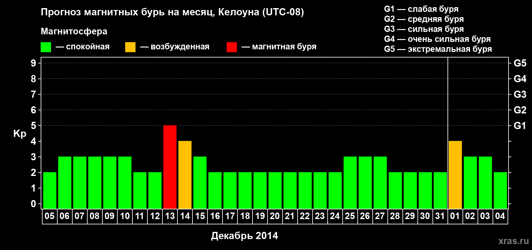 Прогноз максимального суточного геомагнитного индекса Kp на <b>1 месяц</b> (31 день) <b>с 05 декабря 2013 г по 04 января 2014 г</b>