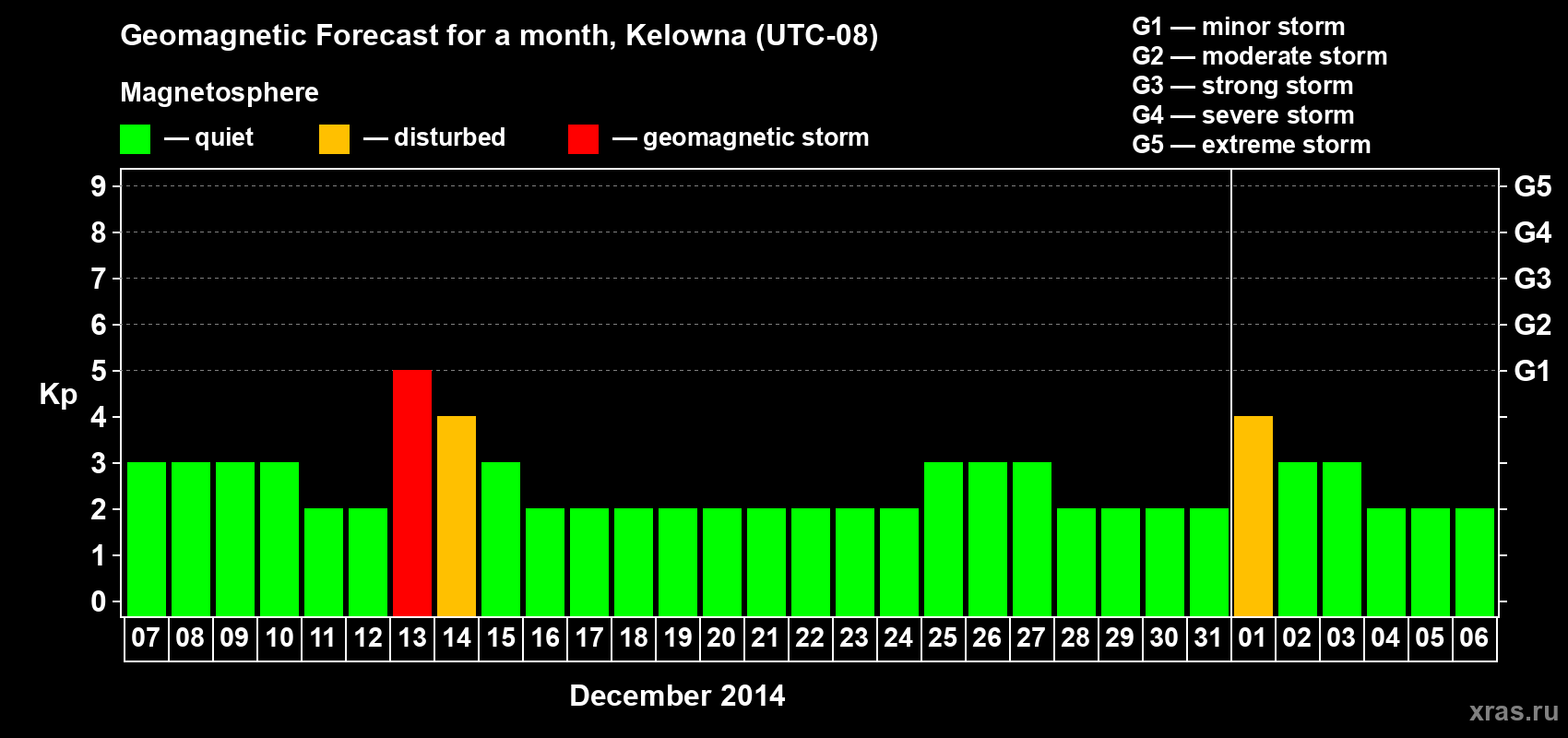 Forecast of the daily maximal value of geomagnetic index Kp for <b>1 month</b> (31 days) <b>from Dec 07, 2013 to Jan 06, 2014</b>