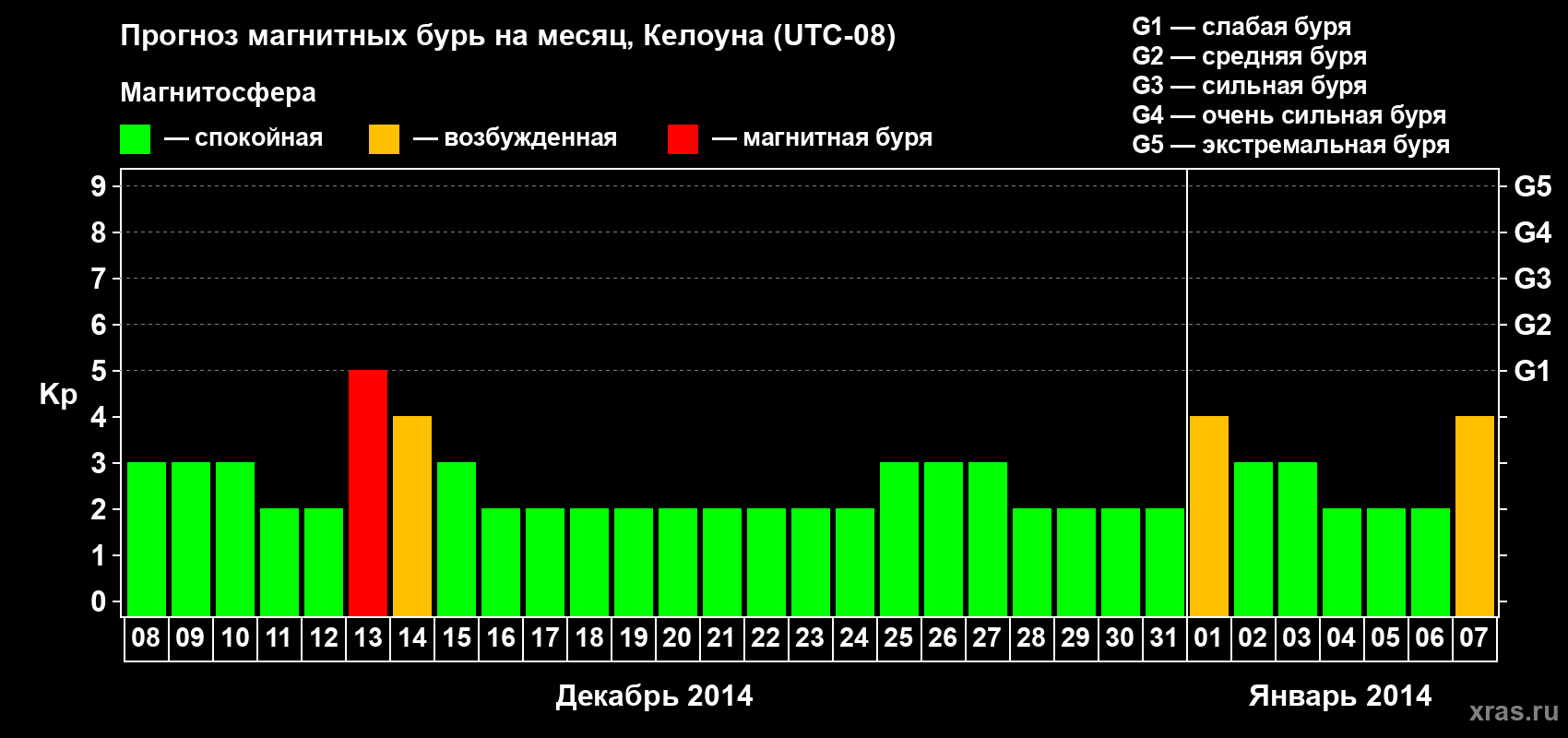 Прогноз максимального суточного геомагнитного индекса Kp на <b>1 месяц</b> (31 день) <b>с 08 декабря 2013 г по 07 января 2014 г</b>
