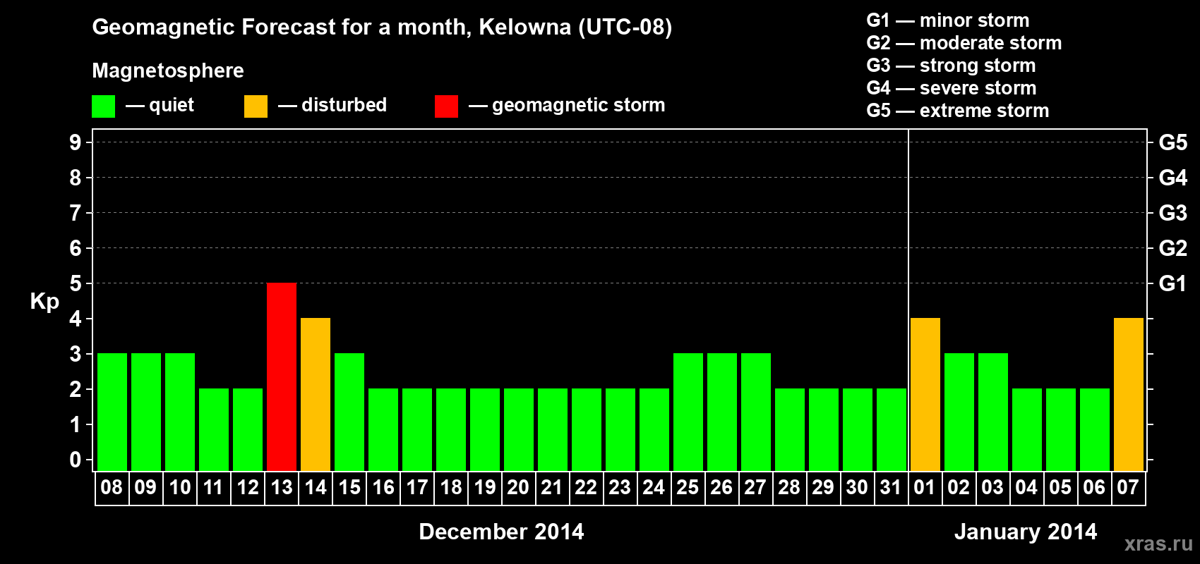 Forecast of the daily maximal value of geomagnetic index Kp for <b>1 month</b> (31 days) <b>from Dec 08, 2013 to Jan 07, 2014</b>