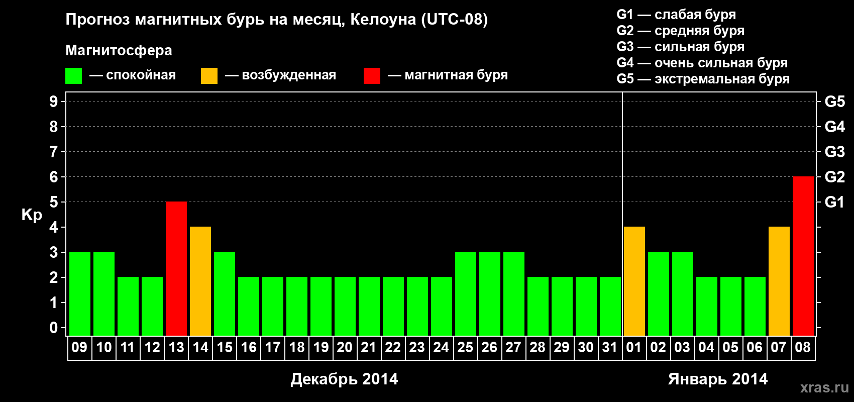 Прогноз максимального суточного геомагнитного индекса Kp на <b>1 месяц</b> (31 день) <b>с 09 декабря 2013 г по 08 января 2014 г</b>