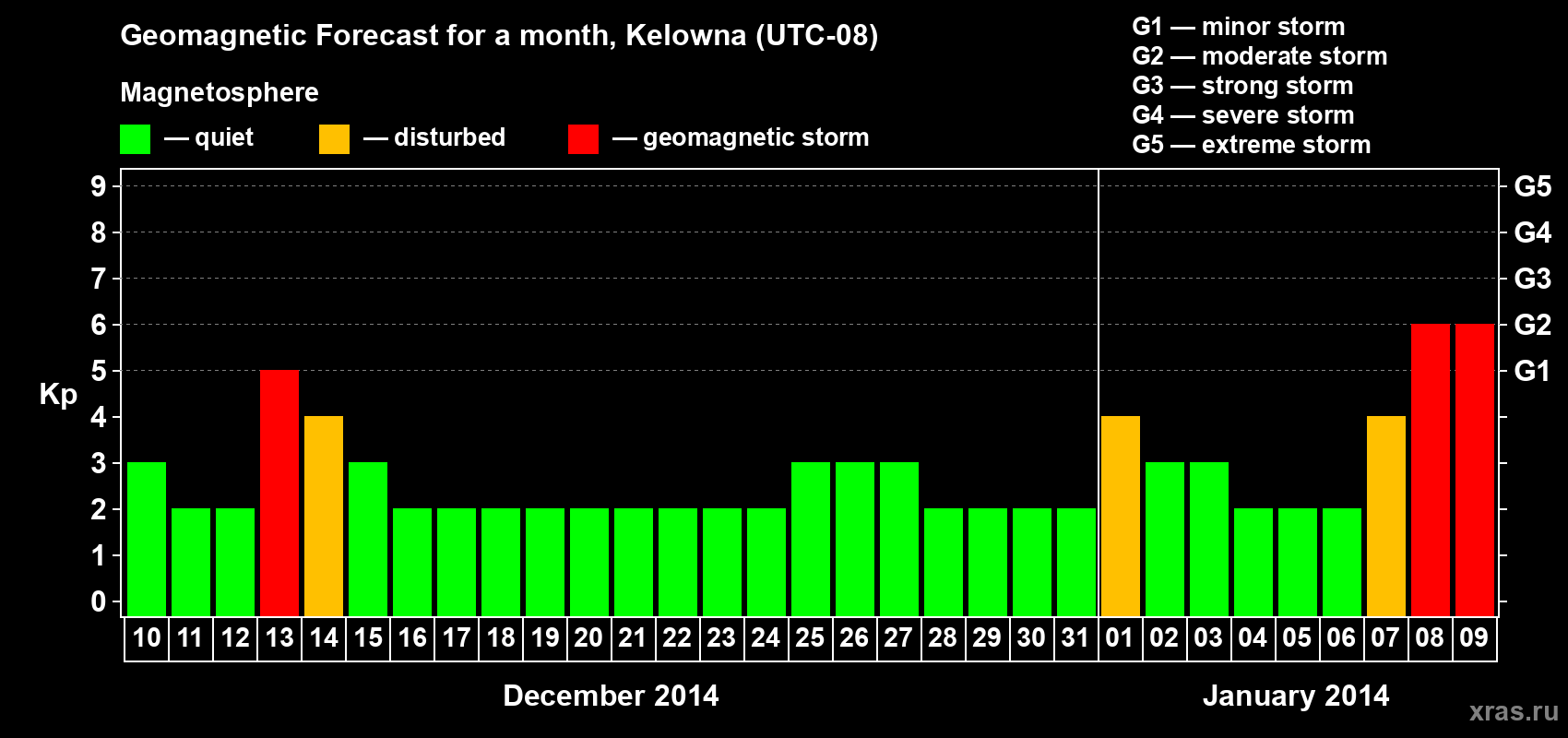 Forecast of the daily maximal value of geomagnetic index Kp for <b>1 month</b> (31 days) <b>from Dec 10, 2013 to Jan 09, 2014</b>