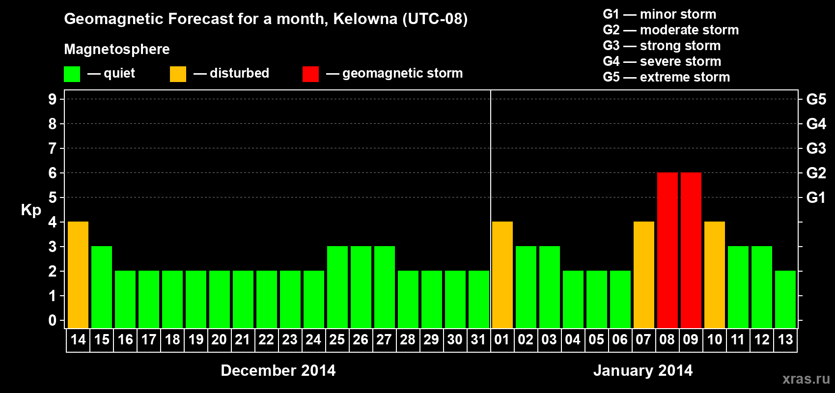 Forecast of the daily maximal value of geomagnetic index Kp for <b>1 month</b> (31 days) <b>from Dec 14, 2013 to Jan 13, 2014</b>