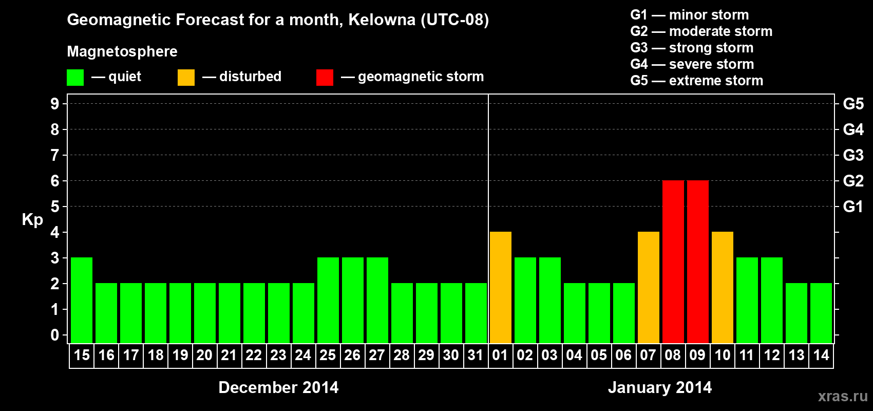 Forecast of the daily maximal value of geomagnetic index Kp for <b>1 month</b> (31 days) <b>from Dec 15, 2013 to Jan 14, 2014</b>