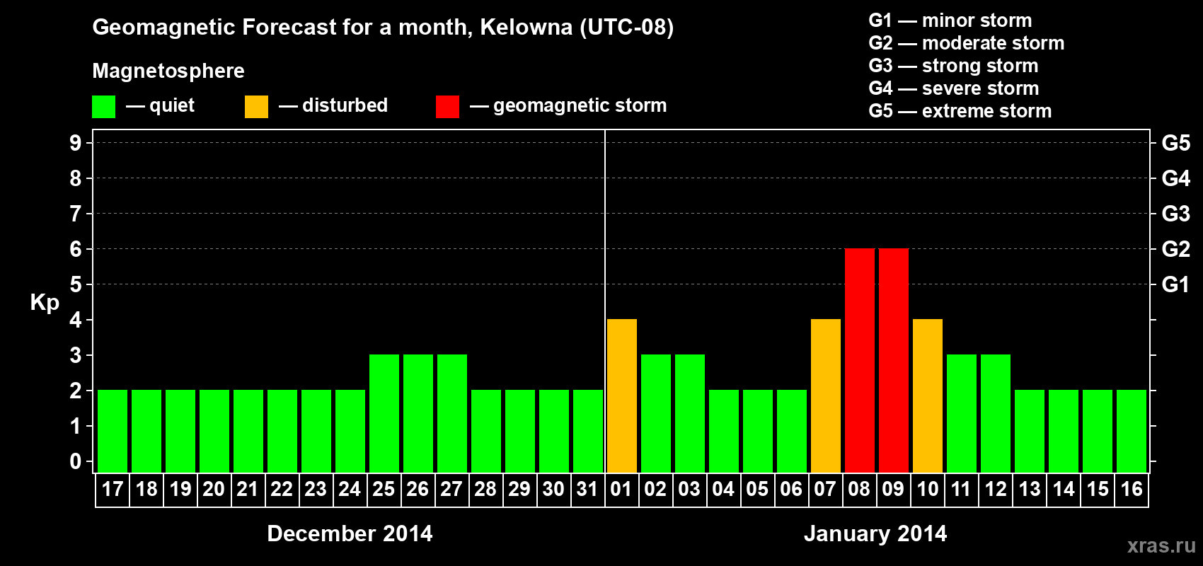Forecast of the daily maximal value of geomagnetic index Kp for <b>1 month</b> (31 days) <b>from Dec 17, 2013 to Jan 16, 2014</b>