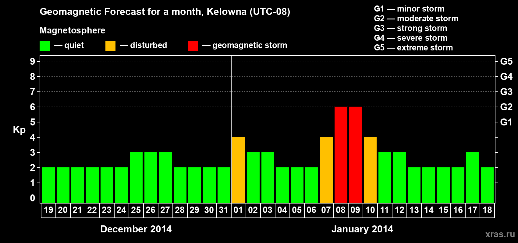 Forecast of the daily maximal value of geomagnetic index Kp for <b>1 month</b> (31 days) <b>from Dec 19, 2013 to Jan 18, 2014</b>