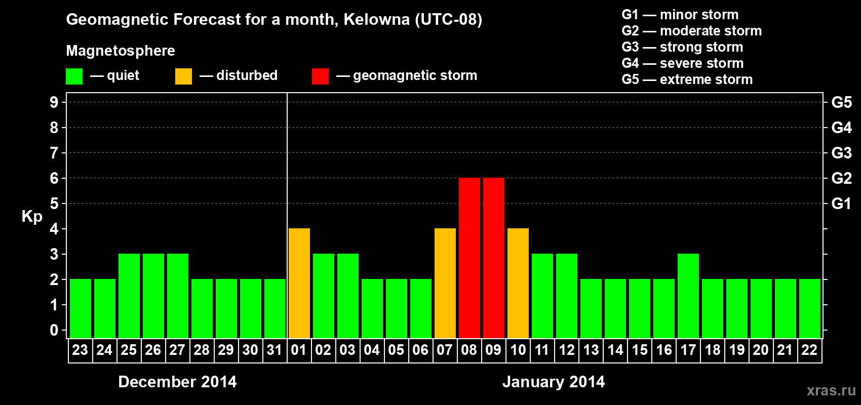 Forecast of the daily maximal value of geomagnetic index Kp for <b>1 month</b> (31 days) <b>from Dec 23, 2013 to Jan 22, 2014</b>