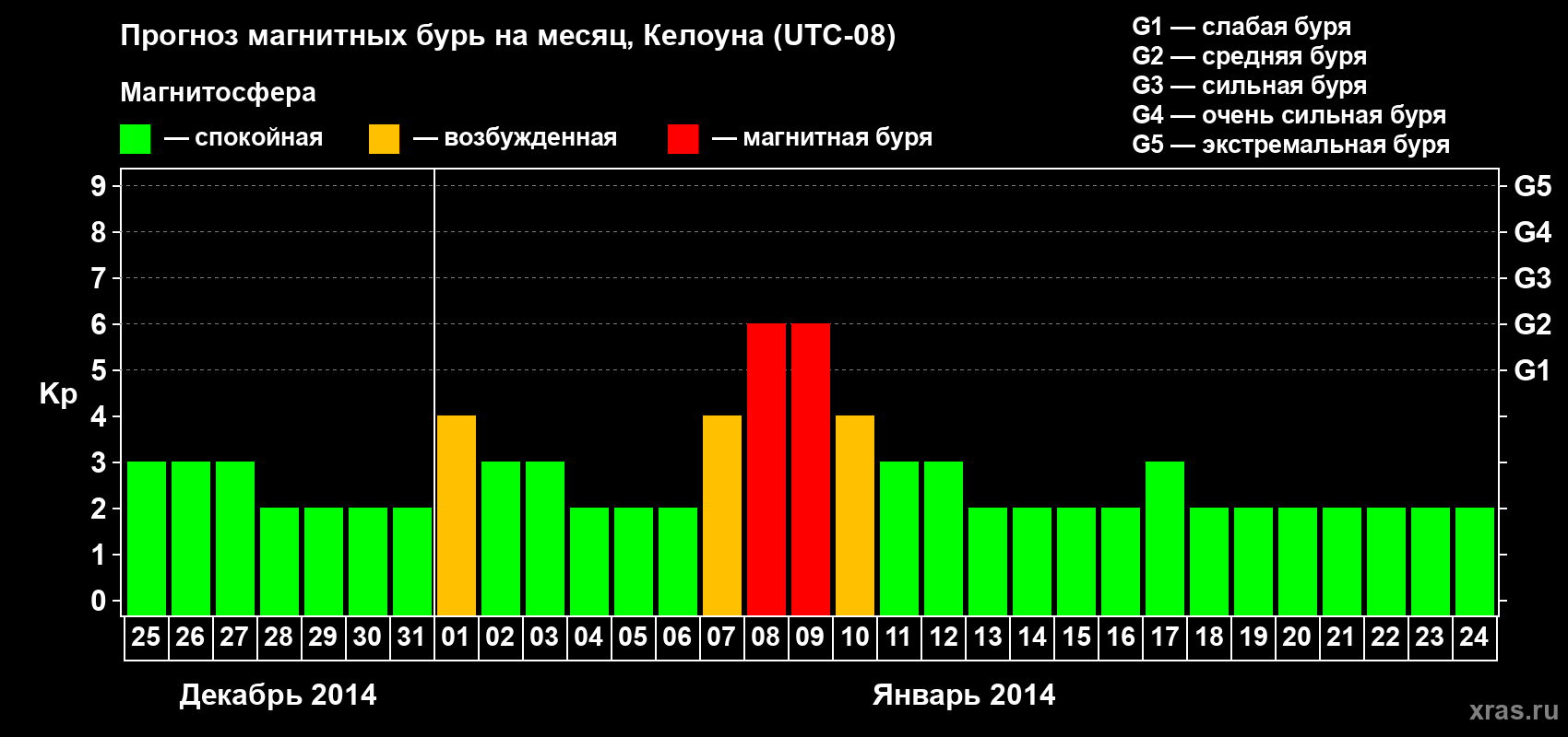 Прогноз максимального суточного геомагнитного индекса Kp на <b>1 месяц</b> (31 день) <b>с 25 декабря 2013 г по 24 января 2014 г</b>