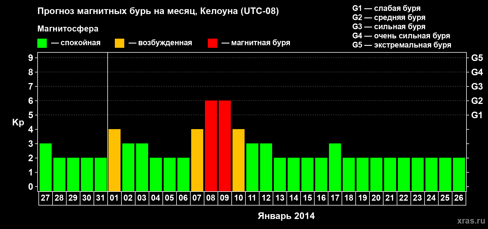 Прогноз максимального суточного геомагнитного индекса Kp на <b>1 месяц</b> (31 день) <b>с 27 декабря 2013 г по 26 января 2014 г</b>