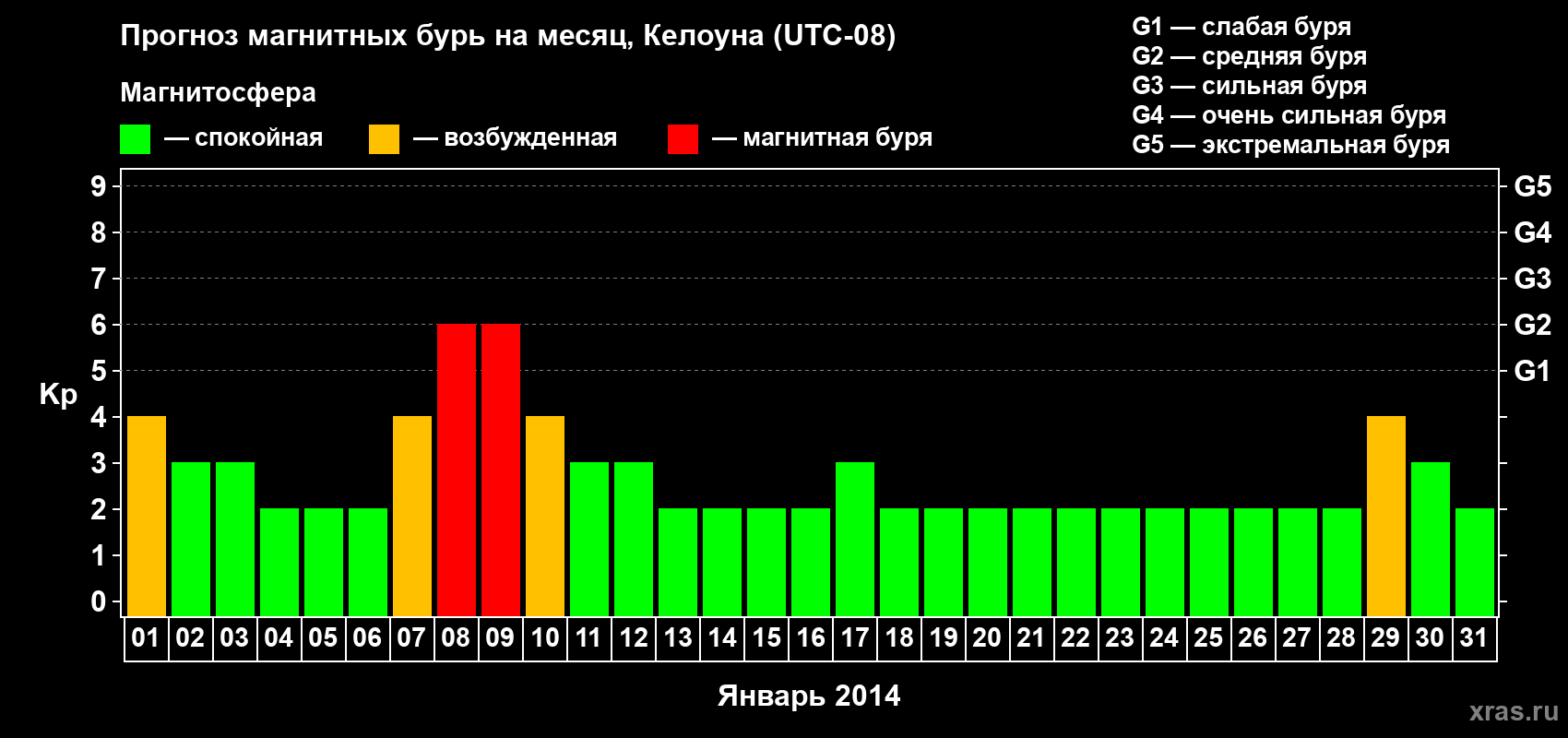 Прогноз максимального суточного геомагнитного индекса Kp на <b>1 месяц</b> (31 день) <b>с 01 января по 31 января 2014 г</b>