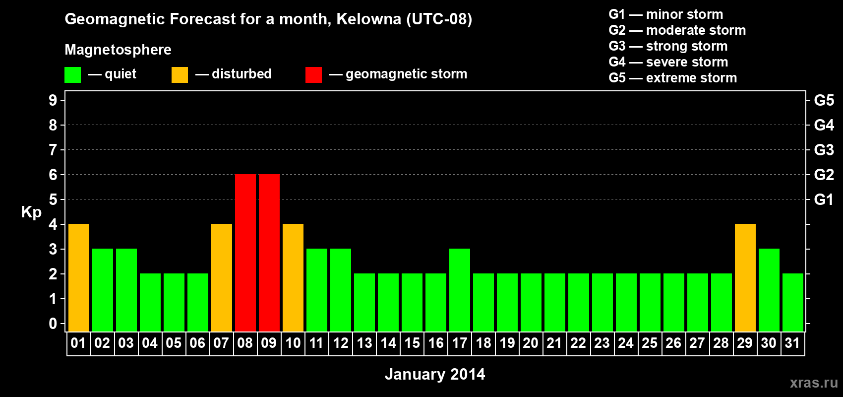 Forecast of the daily maximal value of geomagnetic index Kp for <b>1 month</b> (31 days) <b>from Jan 01, 2014 to Jan 31, 2014</b>