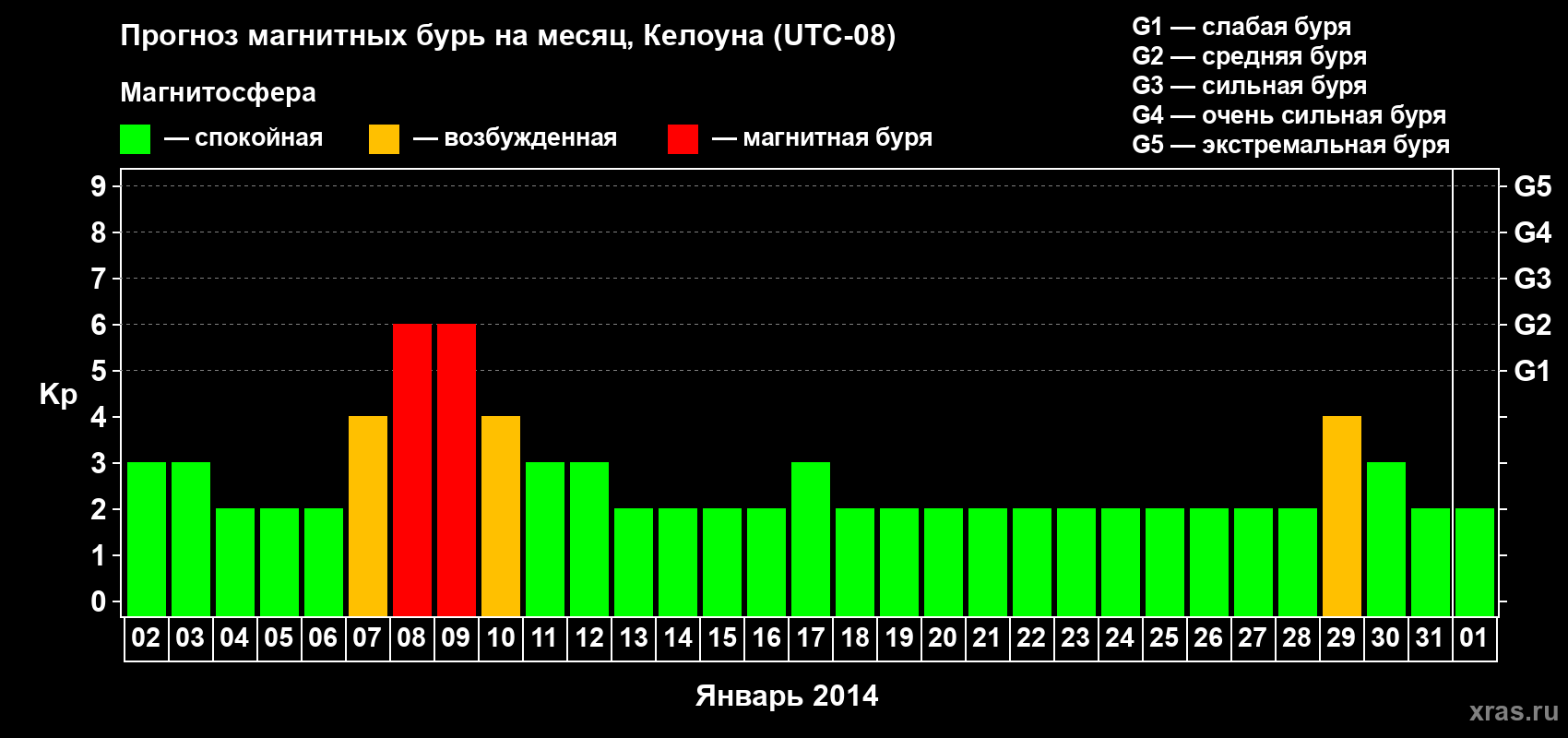 Прогноз максимального суточного геомагнитного индекса Kp на <b>1 месяц</b> (31 день) <b>с 02 января по 01 февраля 2014 г</b>