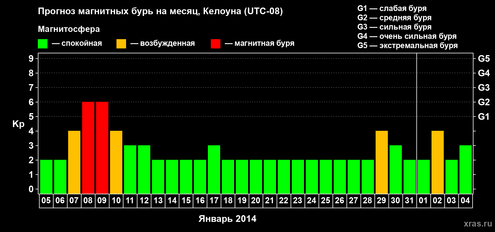 Прогноз максимального суточного геомагнитного индекса Kp на <b>1 месяц</b> (31 день) <b>с 05 января по 04 февраля 2014 г</b>