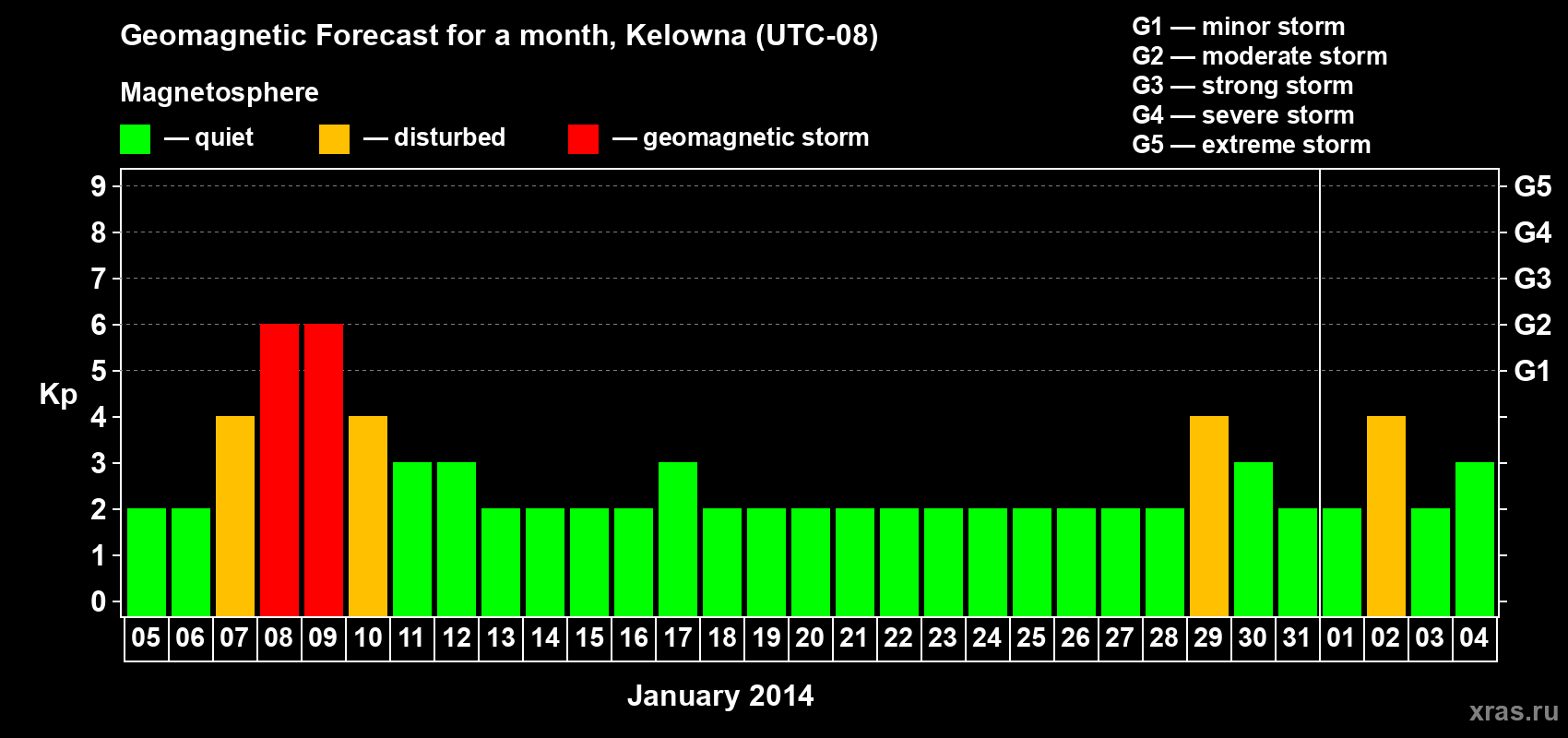 Forecast of the daily maximal value of geomagnetic index Kp for <b>1 month</b> (31 days) <b>from Jan 05, 2014 to Feb 04, 2014</b>