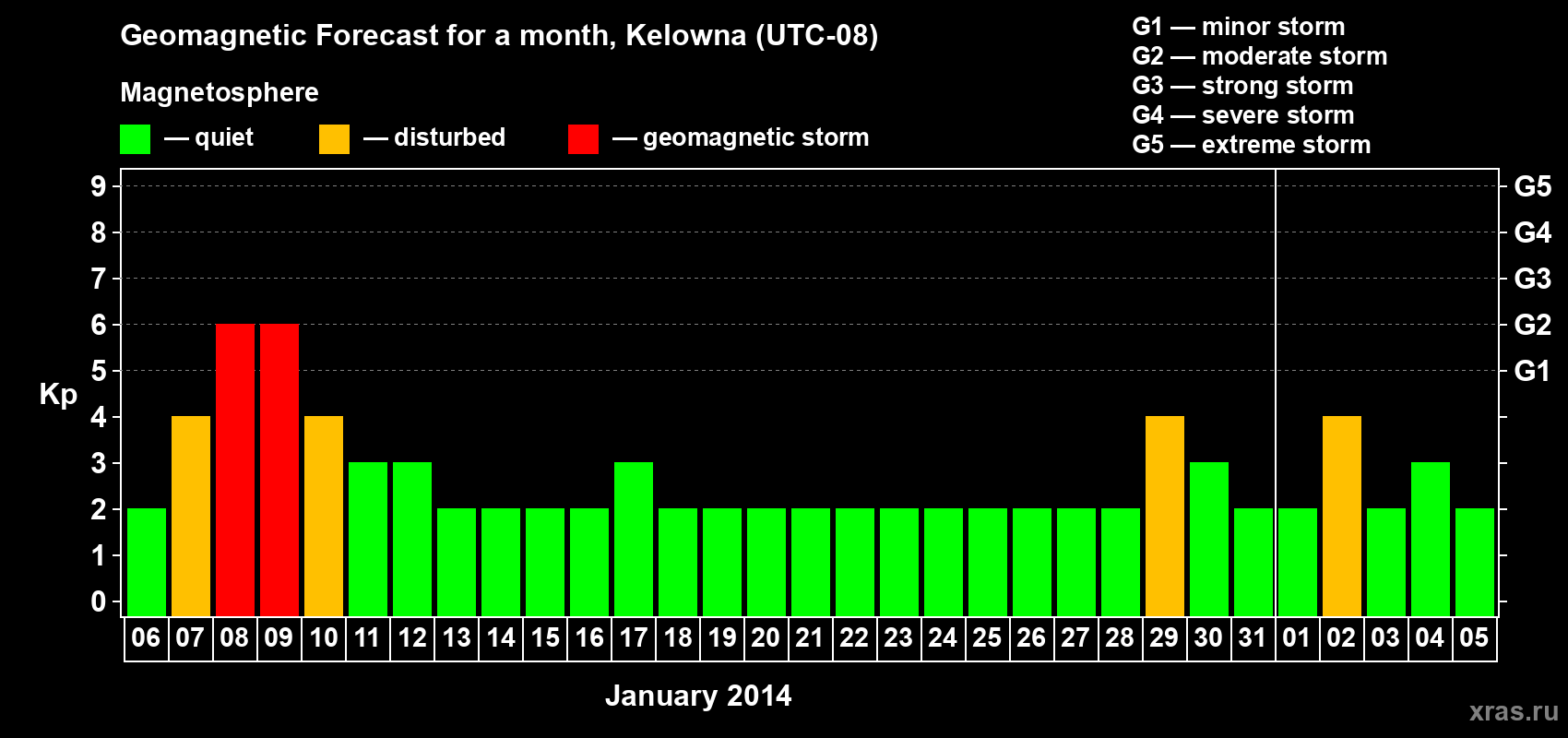 Forecast of the daily maximal value of geomagnetic index Kp for <b>1 month</b> (31 days) <b>from Jan 06, 2014 to Feb 05, 2014</b>