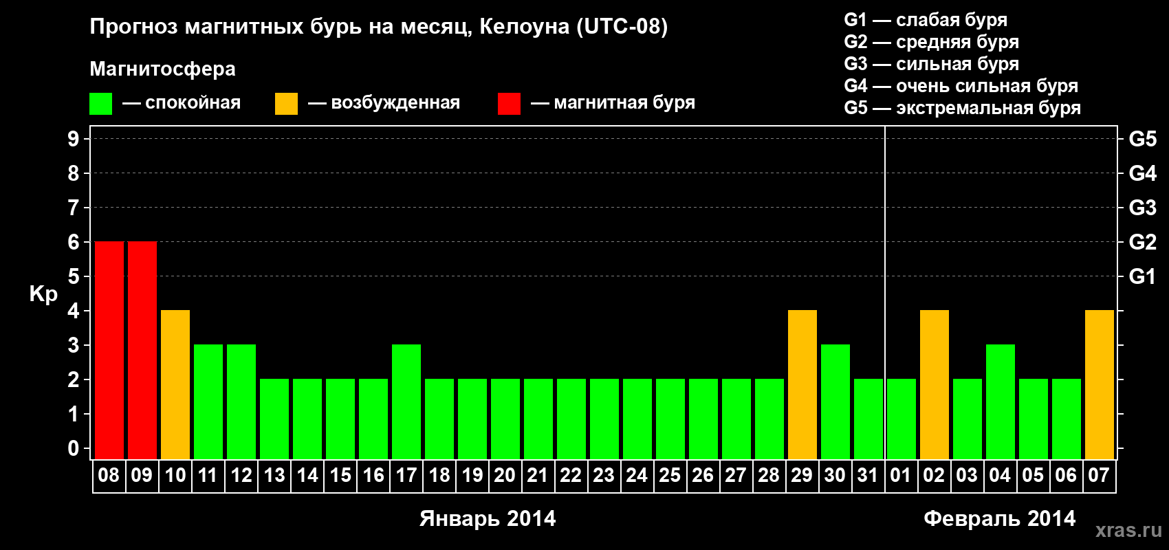 Прогноз максимального суточного геомагнитного индекса Kp на <b>1 месяц</b> (31 день) <b>с 08 января по 07 февраля 2014 г</b>