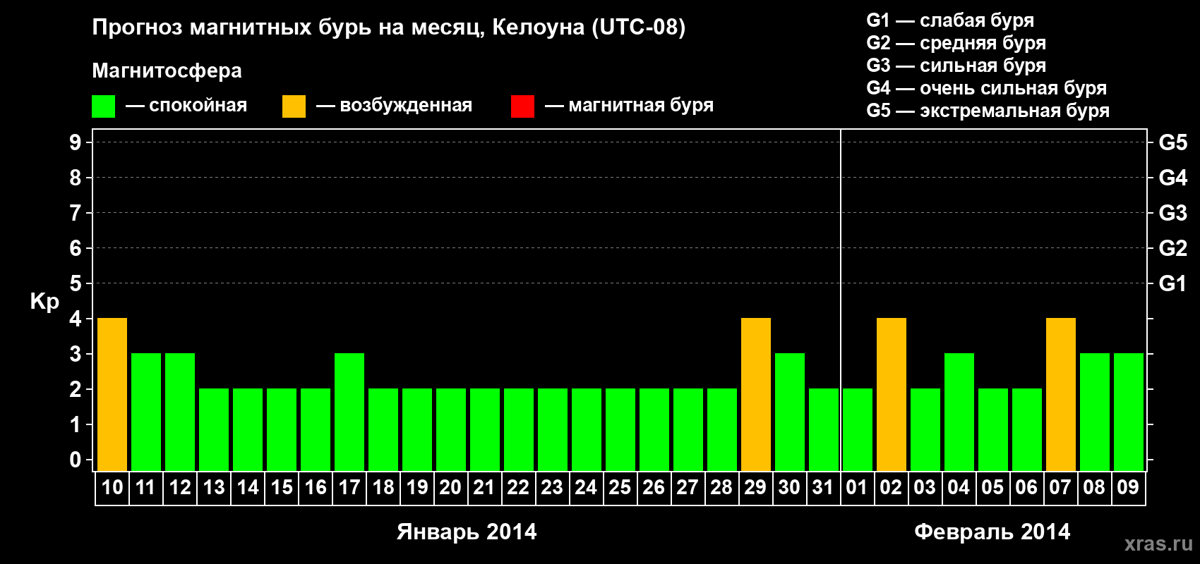 Прогноз максимального суточного геомагнитного индекса Kp на <b>1 месяц</b> (31 день) <b>с 10 января по 09 февраля 2014 г</b>