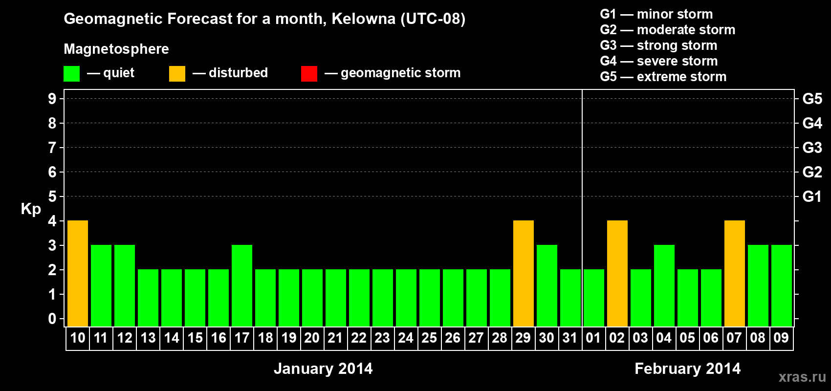 Forecast of the daily maximal value of geomagnetic index Kp for <b>1 month</b> (31 days) <b>from Jan 10, 2014 to Feb 09, 2014</b>