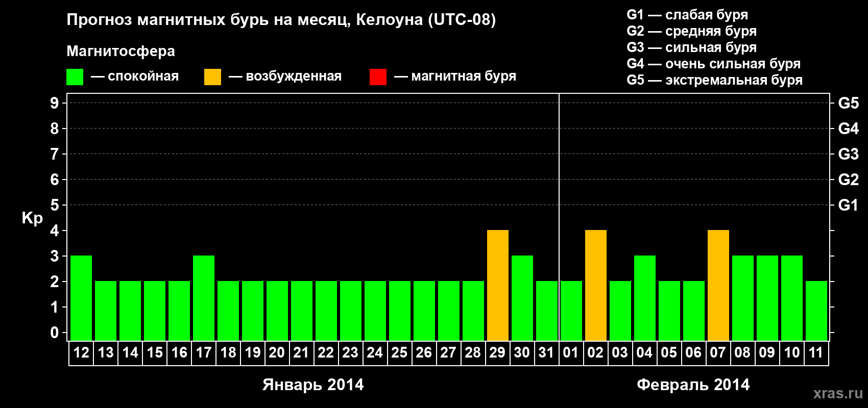 Прогноз максимального суточного геомагнитного индекса Kp на <b>1 месяц</b> (31 день) <b>с 12 января по 11 февраля 2014 г</b>