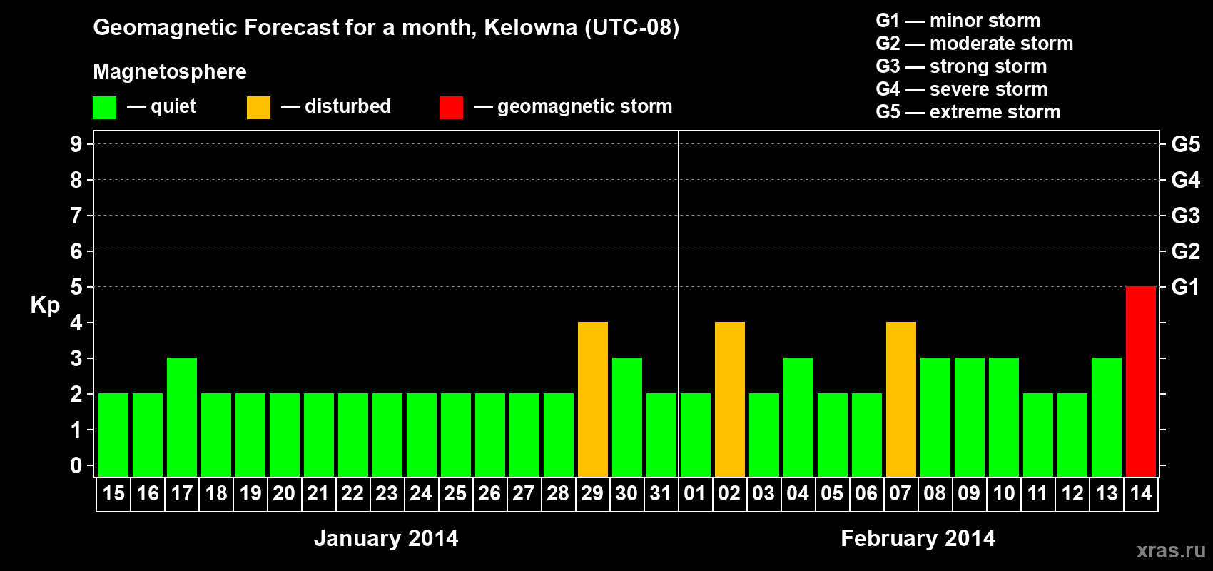 Forecast of the daily maximal value of geomagnetic index Kp for <b>1 month</b> (31 days) <b>from Jan 15, 2014 to Feb 14, 2014</b>