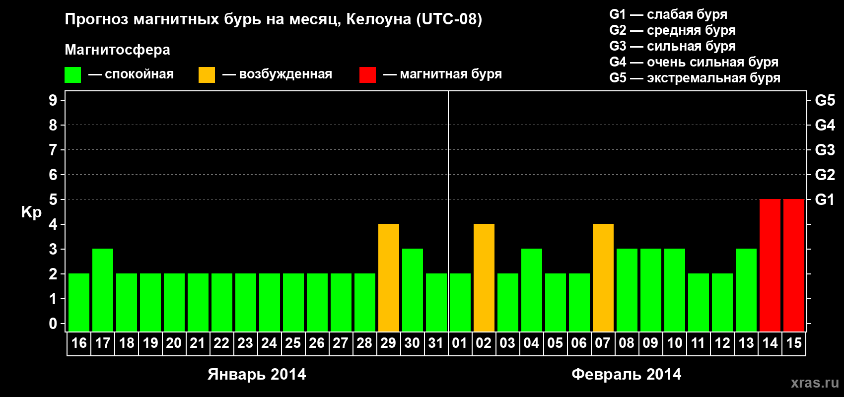 Прогноз максимального суточного геомагнитного индекса Kp на <b>1 месяц</b> (31 день) <b>с 16 января по 15 февраля 2014 г</b>