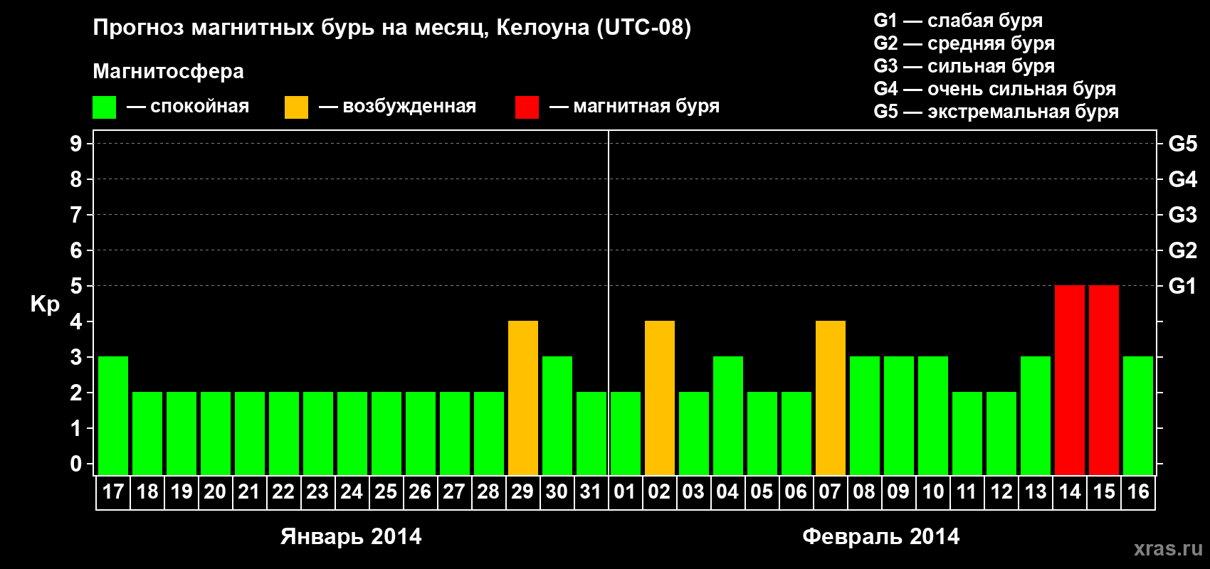 Прогноз максимального суточного геомагнитного индекса Kp на <b>1 месяц</b> (31 день) <b>с 17 января по 16 февраля 2014 г</b>