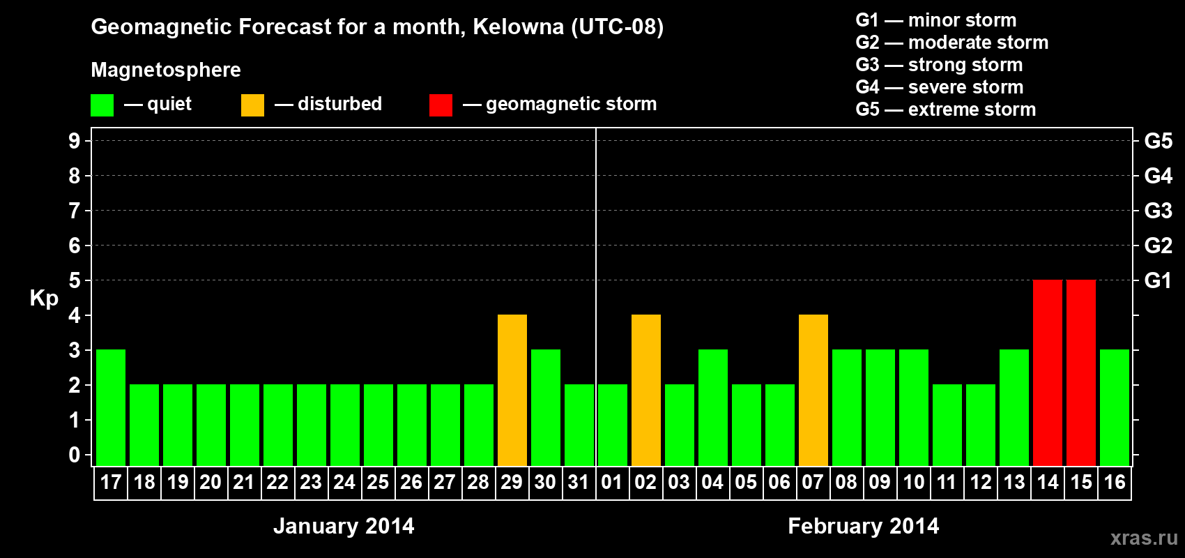 Forecast of the daily maximal value of geomagnetic index Kp for <b>1 month</b> (31 days) <b>from Jan 17, 2014 to Feb 16, 2014</b>
