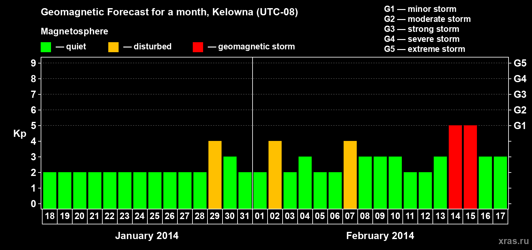 Forecast of the daily maximal value of geomagnetic index Kp for <b>1 month</b> (31 days) <b>from Jan 18, 2014 to Feb 17, 2014</b>