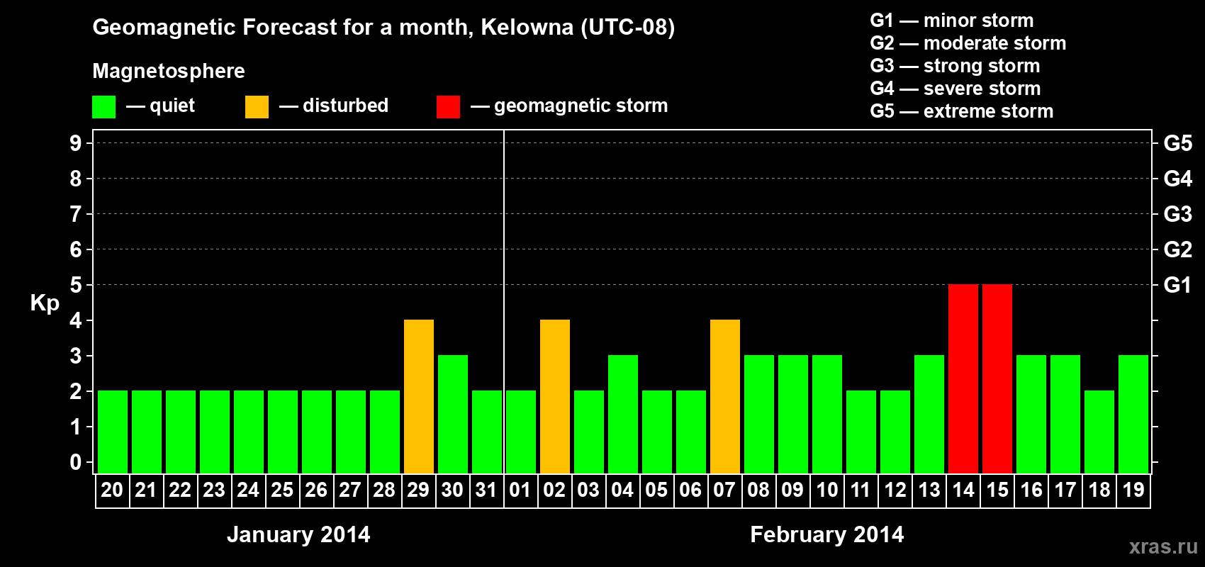 Forecast of the daily maximal value of geomagnetic index Kp for <b>1 month</b> (31 days) <b>from Jan 20, 2014 to Feb 19, 2014</b>
