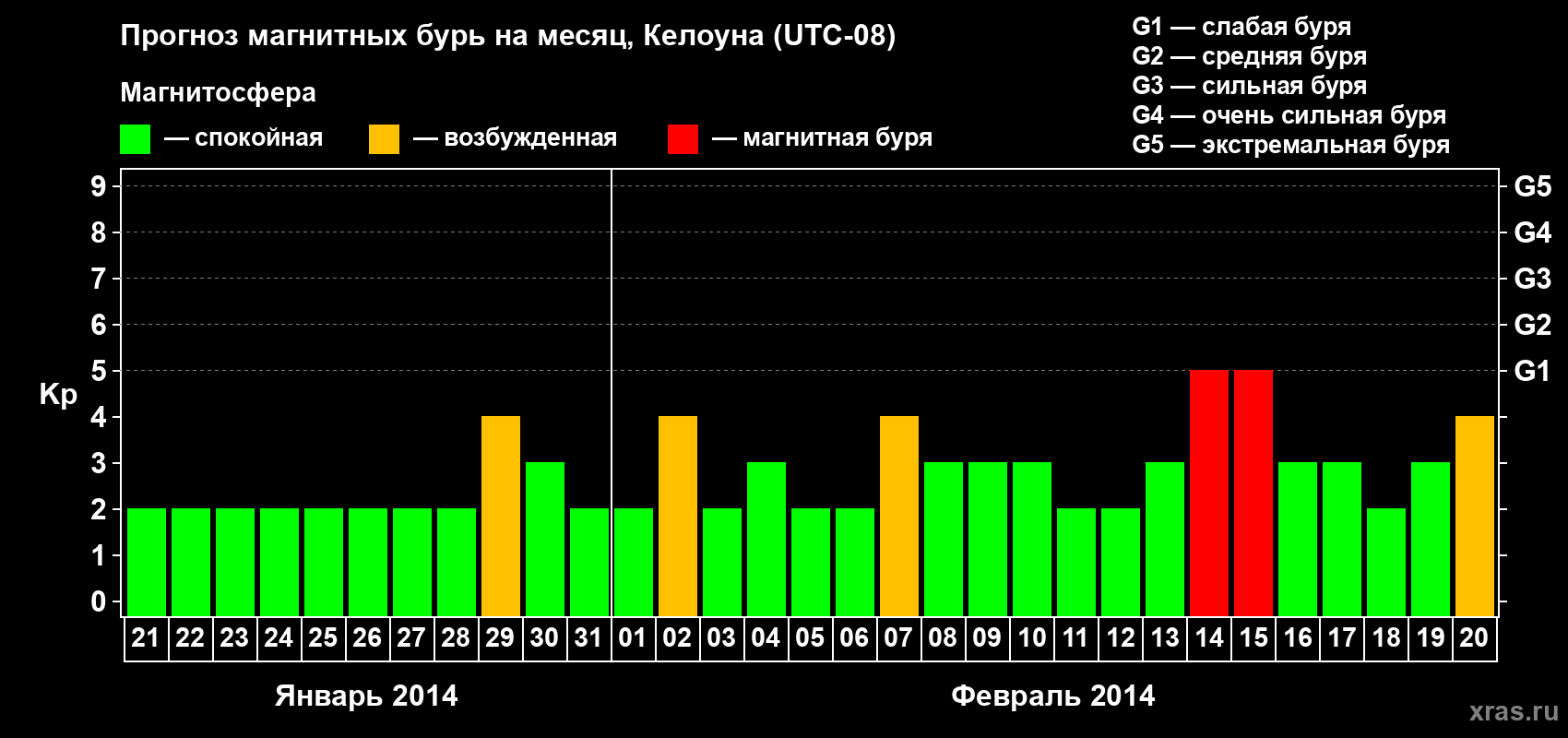 Прогноз максимального суточного геомагнитного индекса Kp на <b>1 месяц</b> (31 день) <b>с 21 января по 20 февраля 2014 г</b>
