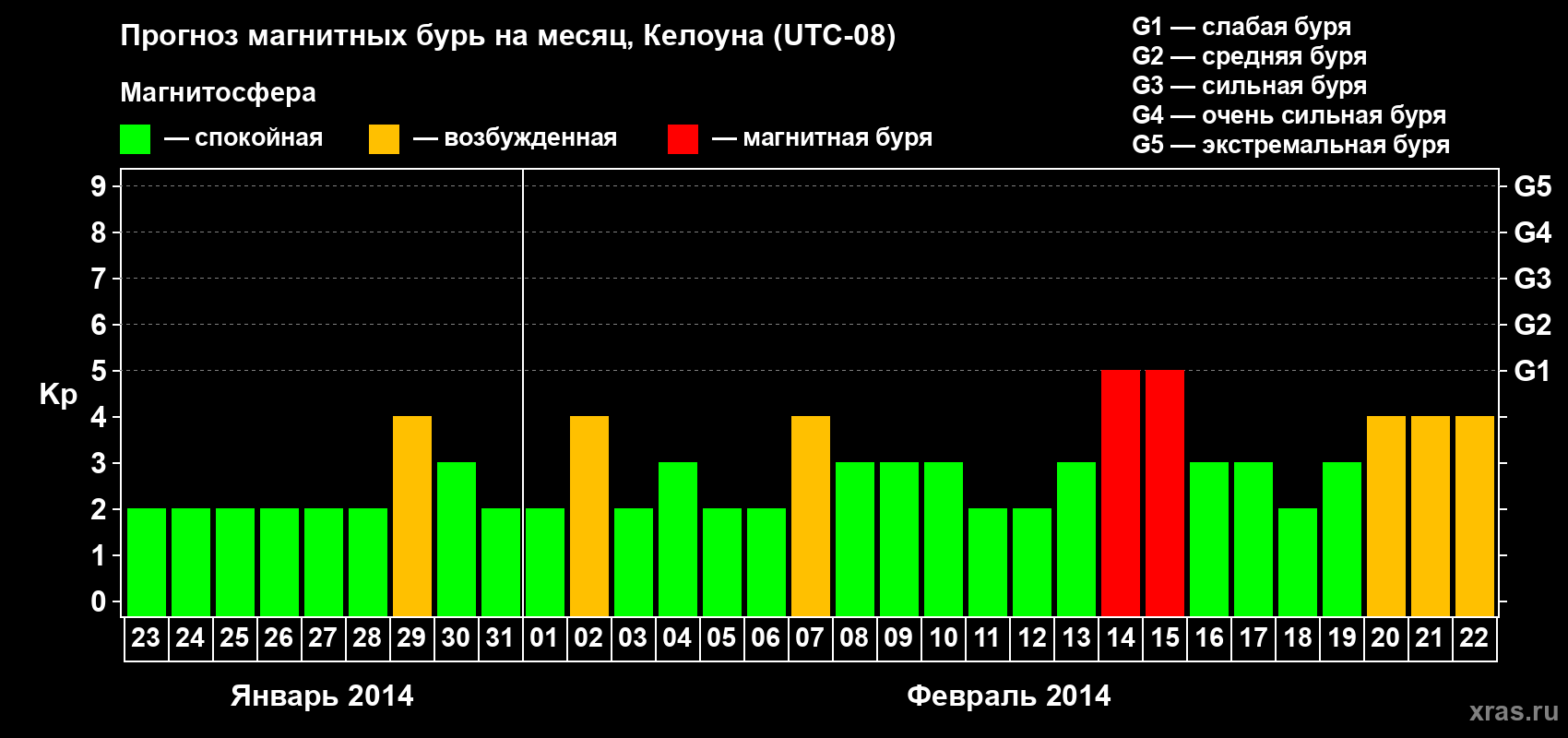 Прогноз максимального суточного геомагнитного индекса Kp на <b>1 месяц</b> (31 день) <b>с 23 января по 22 февраля 2014 г</b>