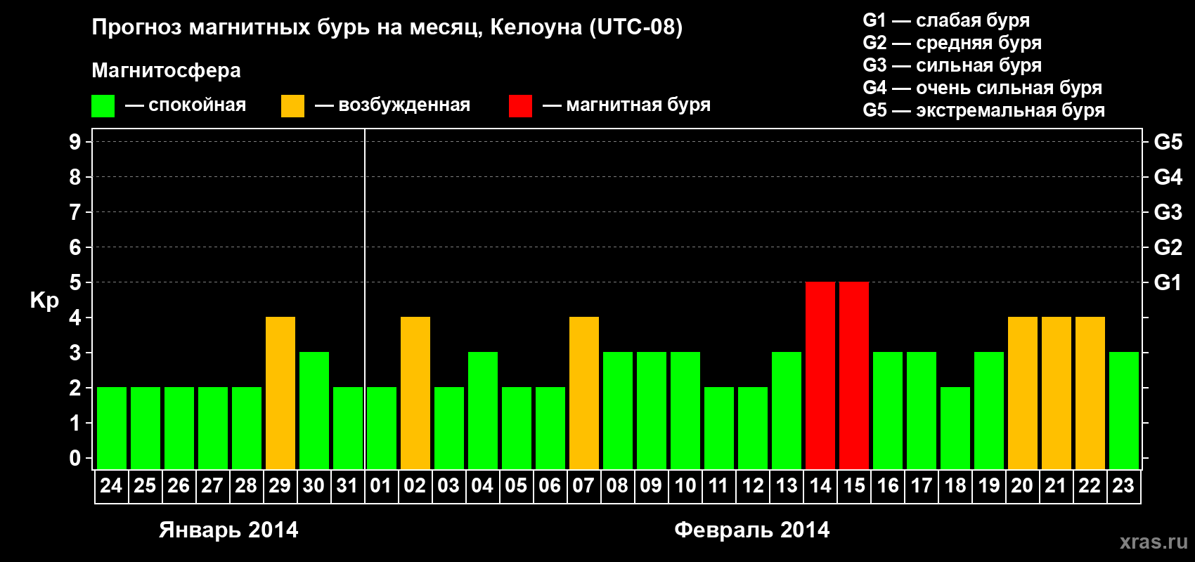 Прогноз максимального суточного геомагнитного индекса Kp на <b>1 месяц</b> (31 день) <b>с 24 января по 23 февраля 2014 г</b>