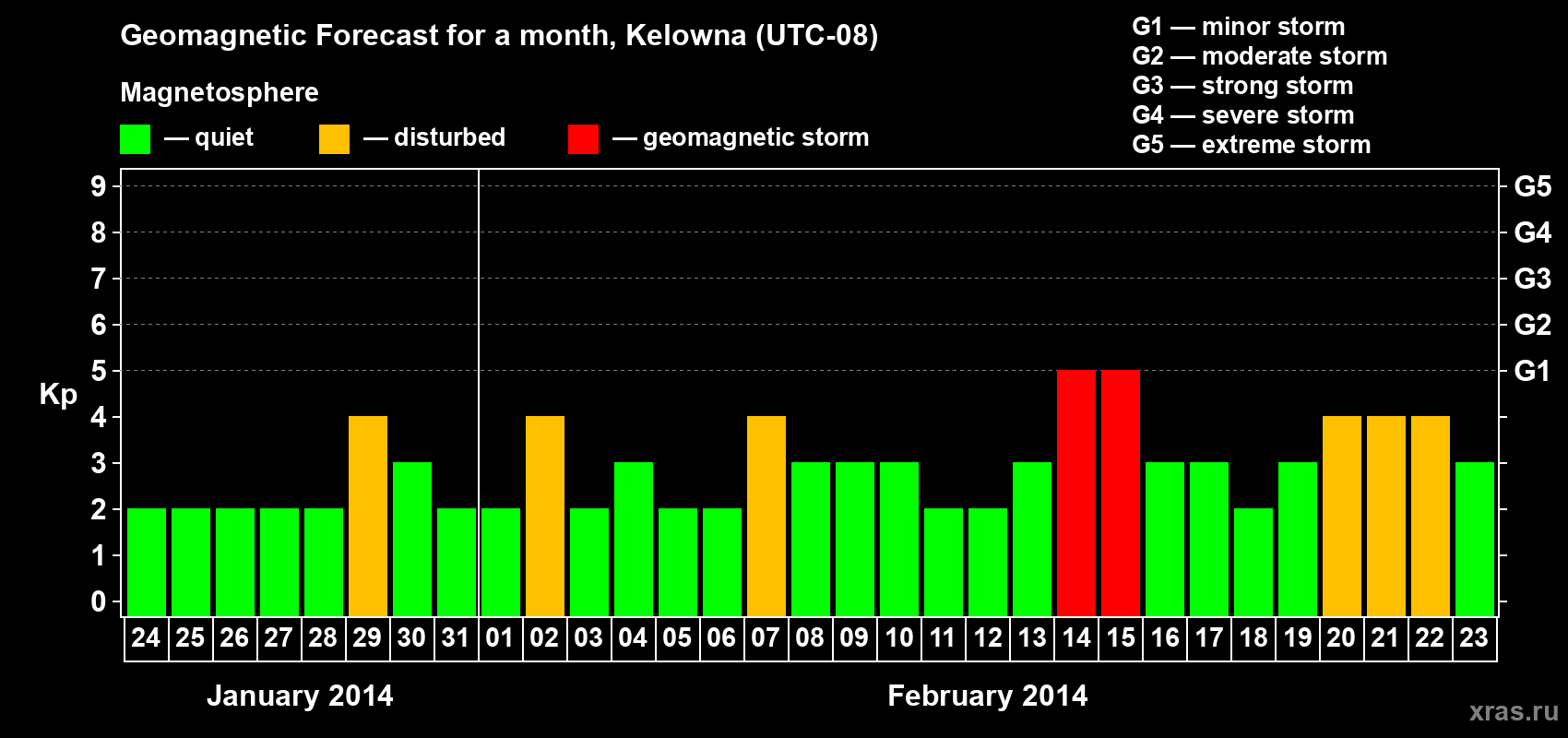 Forecast of the daily maximal value of geomagnetic index Kp for <b>1 month</b> (31 days) <b>from Jan 24, 2014 to Feb 23, 2014</b>