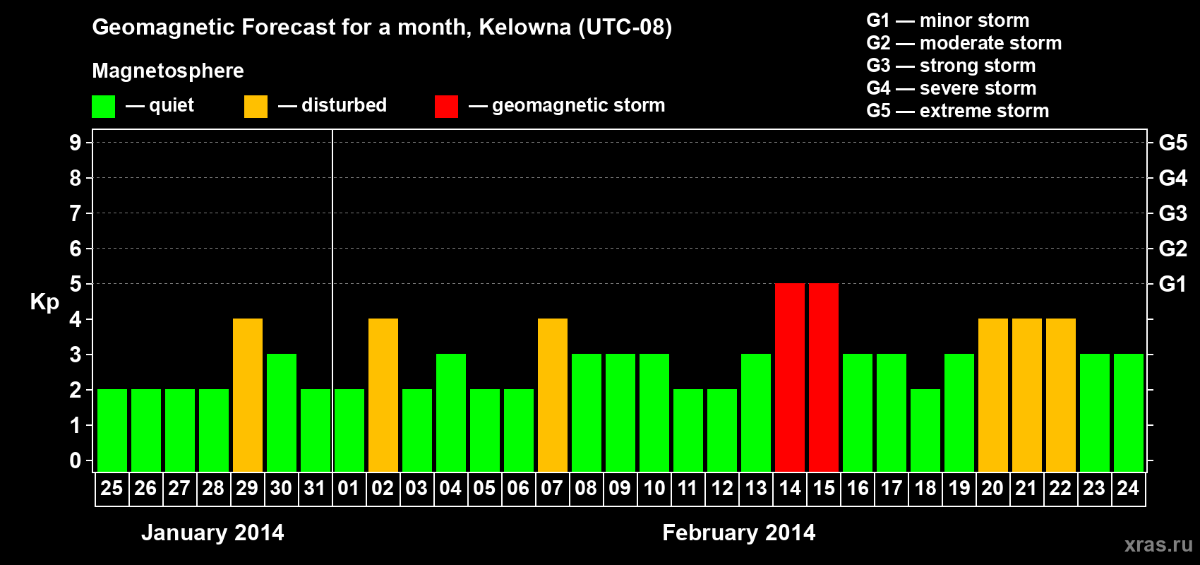 Forecast of the daily maximal value of geomagnetic index Kp for <b>1 month</b> (31 days) <b>from Jan 25, 2014 to Feb 24, 2014</b>